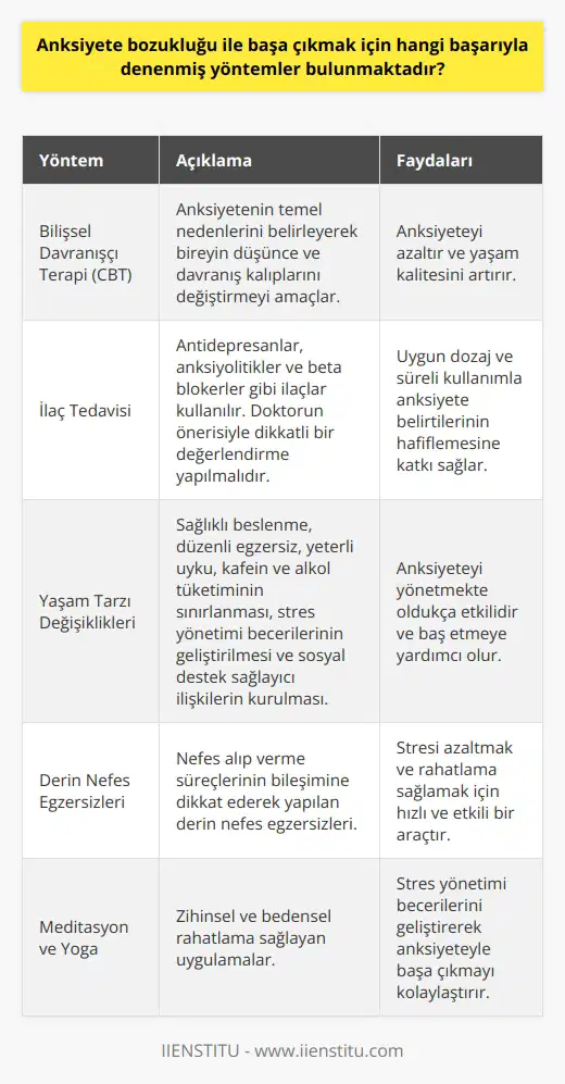 Bilişsel Davranışçı Terapi (CBT) Anksiyete bozukluğu ile başa çıkmak için başarıyla denenmiş yöntemlerden ilki bilişsel davranışçı terapidir. CBT, anksiyetenin temel nedenlerini belirleyerek bireyin düşünce ve davranış kalıplarını değiştirmeyi amaçlar. Bu terapi yöntemi, anksiyeteyi azaltmak ve yaşam kalitesini artırmak için etkilidir. İlaç Tedavisi Anksiyete bozukluğu yaşayan kişiler için ilaç tedavisi de kullanılabilir. Başlıca ilaç türleri arasında antidepresanlar, anksiyolitikler ve beta blokerler bulunur. Uygun dozaj ve süreli kullanımla ilaç tedavisi, anksiyete belirtilerinin hafiflemesine katkı sağlar. İlaç tedavisine başlamadan önce dikkatli bir değerlendirme yapılmalı ve doktorun önerisiyle hareket edilmelidir. Yaşam Tarzı Değişiklikleri Anksiyete ile başa çıkmada yaşam tarzı değişiklikleri önem taşır. Sağlıklı beslenme, düzenli egzersiz ve yeterli uyku, anksiyeteyi yönetmekte oldukça etkilidir. Ayrıca kafein ve alkol tüketiminin sınırlanması, stres yönetimi becerilerinin geliştirilmesi ve sosyal destek sağlayıcı ilişkilerin kurulması da anksiyeteyle baş etmeye yardımcı olur. Derin Nefes Egzersizleri Derin nefes egzersizleri, anksiyete bozukluğu ile başa çıkmada kullanılan başarılı yöntemlerden biridir. Nefes alıp verme süreçlerinin bileşimine dikkat ederek yapılan derin nefes egzersizleri, stresi azaltmak ve rahatlama sağlamak için hızlı ve etkili bir araçtır. Meditasyon ve Yoga Meditasyon ve yoga da anksiyeteyle baş etme yöntemlerindendir. Bu uygulamalar, zihinsel ve bedensel rahatlama sağlar ve anksiyete belirtileri üzerinde olumlu etkiler yapar. Düzenli yapılan meditasyon ve yoga, stres yönetimi becerilerini geliştirerek anksiyeteyle başa çıkmayı kolaylaştırır. Sonuç olarak, anksiyete bozukluğu ile başa çıkmak için çeşitli başarılı yöntemler mevcuttur. Bilişsel davranışçı terapi, ilaç tedavisi, yaşam tarzı değişiklikleri, derin nefes egzersizleri, meditasyon ve yoga bu yöntemler arasında sayılabilir. Kişinin anksiyete düzeyine ve yaşam şartlarına bağlı olarak, bu yöntemlerin bir ya da birkaçını kullanarak anksiyeteyle başarılı bir şekilde başa çıkması mümkündür.