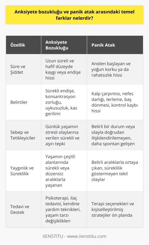 Anksiyete Bozukluğu ve Panik Atak Karşılaştırması  Anksiyete bozukluğu ve panik atak, psikolojik sorunlar arasında sıkça karıştırılan kavramlardır. Bu iki durum arasındaki temel farklar şu şekildedir:  Süre ve Şiddet  Anksiyete bozukluğu, genellikle uzun süreli ve hafif düzeyde kaygı veya endişe hissine neden olan bir durumdur. Panik atak ise aniden başlayan ve çok daha yoğun korku ya da rahatsızlık hissine yol açan bir rahatsızlıktır.  Belirtiler  Anksiyete bozukluğu; sürekli endişe, konsantrasyon zorluğu, uykusuzluk ve kas gerilimi gibi belirtilerle ortaya çıkar. Panik atak ise daha ani ve yoğun belirtilerle seyreder: kalp çarpıntısı, nefes darlığı, terleme, baş dönmesi ve kontrol kaybı hissi.  Sebep ve Tetikleyiciler  Anksiyete bozukluğu, günlük yaşamın stresli olaylarına verilen sürekli ve aşırı tepki sonucunda meydana gelir. Panik atak ise sıklıkla belirli bir durum veya olayla doğrudan ilişkilendirilemez ve daha    gelişir.  Yaygınlık ve Süreklilik  Anksiyete bozukluğu, yaşamın çeşitli alanlarında ve zamanlarında sürekli veya düzensiz aralıklarla yaşanan bir sorundur. Panik ataklar ise belirli aralıklarla ortaya çıkan, ancak süreklilik göstermeyen tekil olaylardır.  Tedavi ve Destek  Anksiyete bozukluğu tedavisinde psikoterapi ve ilaç tedavisi kombinasyonu tercih edilir, kendine yardım teknikleri ve yaşam tarzı değişiklikleriyle de desteklenir. Panik atak tedavisinde ise terapi seçenekleri ve kişiselleştirilmiş stratejiler ön planda bulunur.  Sonuç olarak, anksiyete bozukluğu ve panik atak, süre, şiddet, belirtiler, sebep, yaygınlık ve süreklilik açısından farklılık gösterir. Bu farklara rağmen her iki durum da profesyonel yardım ve uygun tedavi ile yönetilebilir ve yaşam kalitesi artırılabilir.