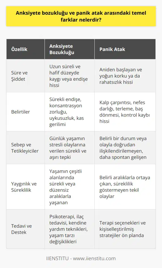 Anksiyete Bozukluğu ve Panik Atak Karşılaştırması Anksiyete bozukluğu ve panik atak, psikolojik sorunlar arasında sıkça karıştırılan kavramlardır. Bu iki durum arasındaki temel farklar şu şekildedir: Süre ve Şiddet Anksiyete bozukluğu, genellikle uzun süreli ve hafif düzeyde kaygı veya endişe hissine neden olan bir durumdur. Panik atak ise aniden başlayan ve çok daha yoğun korku ya da rahatsızlık hissine yol açan bir rahatsızlıktır. Belirtiler Anksiyete bozukluğu; sürekli endişe, konsantrasyon zorluğu, uykusuzluk ve kas gerilimi gibi belirtilerle ortaya çıkar. Panik atak ise daha ani ve yoğun belirtilerle seyreder: kalp çarpıntısı, nefes darlığı, terleme, baş dönmesi ve kontrol kaybı hissi. Sebep ve Tetikleyiciler Anksiyete bozukluğu, günlük yaşamın stresli olaylarına verilen sürekli ve aşırı tepki sonucunda meydana gelir. Panik atak ise sıklıkla belirli bir durum veya olayla doğrudan ilişkilendirilemez ve daha gelişir. Yaygınlık ve Süreklilik Anksiyete bozukluğu, yaşamın çeşitli alanlarında ve zamanlarında sürekli veya düzensiz aralıklarla yaşanan bir sorundur. Panik ataklar ise belirli aralıklarla ortaya çıkan, ancak süreklilik göstermeyen tekil olaylardır. Tedavi ve Destek Anksiyete bozukluğu tedavisinde psikoterapi ve ilaç tedavisi kombinasyonu tercih edilir, kendine yardım teknikleri ve yaşam tarzı değişiklikleriyle de desteklenir. Panik atak tedavisinde ise terapi seçenekleri ve kişiselleştirilmiş stratejiler ön planda bulunur. Sonuç olarak, anksiyete bozukluğu ve panik atak, süre, şiddet, belirtiler, sebep, yaygınlık ve süreklilik açısından farklılık gösterir. Bu farklara rağmen her iki durum da profesyonel yardım ve uygun tedavi ile yönetilebilir ve yaşam kalitesi artırılabilir.