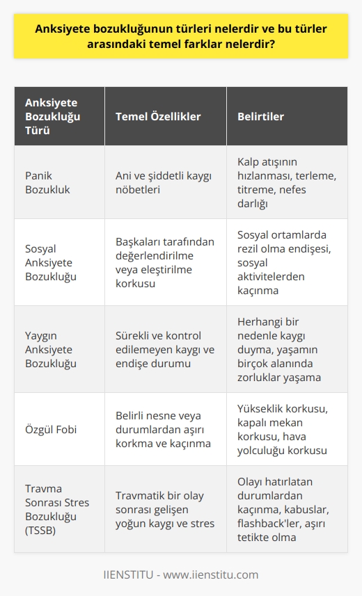 Anksiyete Bozukluğu Türleri ve Farklılıkları  Giriş Anksiyete, vücuda karşı koymaya hazır ol! mesajı veren ve stresle baş etmeye yardımcı olan doğal bir dürtüdür. Anksiyete bozukluğu ise, tehlike olmayan durumlarda güçlü ve uzun süreli kaygı hissetmedir. Bu durum, kişinin günlük yaşamında görev ve sorumluluklarını yerine getirmekte zorluk yaşamasına ve iletişim problemleri yaratmasına sebep olabilir. Anksiyete bozukluğunun türleri nelerdir ve bu türler arasındaki temel farklar nelerdir?  Panik Bozukluk Panik bozukluk, aniden ortaya çıkan ve şiddetli kaygı nöbetleri olarak tanımlanır. Bu nöbetler, kalp atışının hızlanması, terleme, titreme ve nefes darlığı gibi fiziksel belirtilerle birlikte gelir. Panik bozukluğu olan kişiler, nöbetlerin tekrar yaşanacağı korkusu ile çeşitli durumlardan kaçınabilirler.  Sosyal Anksiyete Bozukluğu Sosyal anksiyete, başkaları tarafından değerlendirilme veya eleştirilme korkusu ve sosyal ortamda rezil olma endişesi ile karakterize edilir. Bu durum, kişinin sosyal aktivitelere katılmaktan kaçınmasına, iş ve ilişki problemleri yaşamasına yol açabilir.  Yaygın Anksiyete Bozukluğu Yaygın anksiyete bozukluğu, sürekli ve kontrol edilemeyen kaygı ve endişe durumudur. Bu durum, kişinin herhangi bir nedenle kaygı duymasına ve yaşamın birçok alanında zorluklar yaşamasına yol açar.  Özgül Fobi Özgül fobi, belirli nesne veya durumlardan aşırı korkma ve bunlardan kaçınma şeklinde görülür. Örnek olarak, yükseklik korkusu, kapalı mekan korkusu ve hava yolculuğu korkusu sayılabilir.  Farklılıklar Anksiyete bozukluklarının türleri, yaşanan kaygının sebepleri ve belirtileri açısından farklılık gösterir. Panik bozuklukta ani ve şiddetli nöbetler, sosyal anksiyete bozukluğunda sosyal ortamlardaki korku ve endişe, yaygın anksiyete bozukluğunda ise kontrol edilemeyen ve sürekli kaygı hissi ön plandadır. Özgül fobi ise sadece   sne veya durumlara karşı duyulan korkuyla sınırlıdır.  Sonuç Anksiyete bozukluğunun türleri, belirtileri ve sebeplerine göre çeşitlenmektedir. Bu türler arasındaki temel farklar, yaşanan kaygının nedenleri ve belirtileridir. Anksiyete bozukluğunun doğru teşhisi ve tedavisi için, profesyonel yardım almak önemlidir.