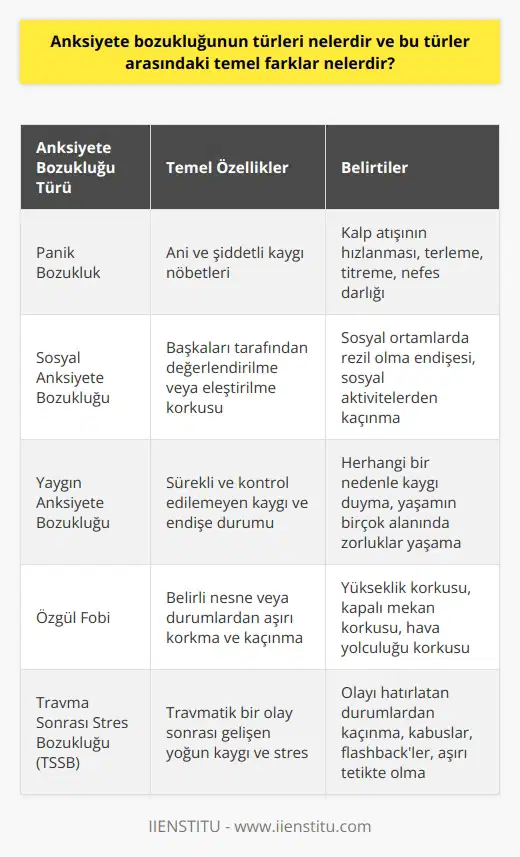 Anksiyete Bozukluğu Türleri ve Farklılıkları Giriş Anksiyete, vücuda karşı koymaya hazır ol! mesajı veren ve stresle baş etmeye yardımcı olan doğal bir dürtüdür. Anksiyete bozukluğu ise, tehlike olmayan durumlarda güçlü ve uzun süreli kaygı hissetmedir. Bu durum, kişinin günlük yaşamında görev ve sorumluluklarını yerine getirmekte zorluk yaşamasına ve iletişim problemleri yaratmasına sebep olabilir. Anksiyete bozukluğunun türleri nelerdir ve bu türler arasındaki temel farklar nelerdir? Panik Bozukluk Panik bozukluk, aniden ortaya çıkan ve şiddetli kaygı nöbetleri olarak tanımlanır. Bu nöbetler, kalp atışının hızlanması, terleme, titreme ve nefes darlığı gibi fiziksel belirtilerle birlikte gelir. Panik bozukluğu olan kişiler, nöbetlerin tekrar yaşanacağı korkusu ile çeşitli durumlardan kaçınabilirler. Sosyal Anksiyete Bozukluğu Sosyal anksiyete, başkaları tarafından değerlendirilme veya eleştirilme korkusu ve sosyal ortamda rezil olma endişesi ile karakterize edilir. Bu durum, kişinin sosyal aktivitelere katılmaktan kaçınmasına, iş ve ilişki problemleri yaşamasına yol açabilir. Yaygın Anksiyete Bozukluğu Yaygın anksiyete bozukluğu, sürekli ve kontrol edilemeyen kaygı ve endişe durumudur. Bu durum, kişinin herhangi bir nedenle kaygı duymasına ve yaşamın birçok alanında zorluklar yaşamasına yol açar. Özgül Fobi Özgül fobi, belirli nesne veya durumlardan aşırı korkma ve bunlardan kaçınma şeklinde görülür. Örnek olarak, yükseklik korkusu, kapalı mekan korkusu ve hava yolculuğu korkusu sayılabilir. Farklılıklar Anksiyete bozukluklarının türleri, yaşanan kaygının sebepleri ve belirtileri açısından farklılık gösterir. Panik bozuklukta ani ve şiddetli nöbetler, sosyal anksiyete bozukluğunda sosyal ortamlardaki korku ve endişe, yaygın anksiyete bozukluğunda ise kontrol edilemeyen ve sürekli kaygı hissi ön plandadır. Özgül fobi ise sadece sne veya durumlara karşı duyulan korkuyla sınırlıdır. Sonuç Anksiyete bozukluğunun türleri, belirtileri ve sebeplerine göre çeşitlenmektedir. Bu türler arasındaki temel farklar, yaşanan kaygının nedenleri ve belirtileridir. Anksiyete bozukluğunun doğru teşhisi ve tedavisi için, profesyonel yardım almak önemlidir.