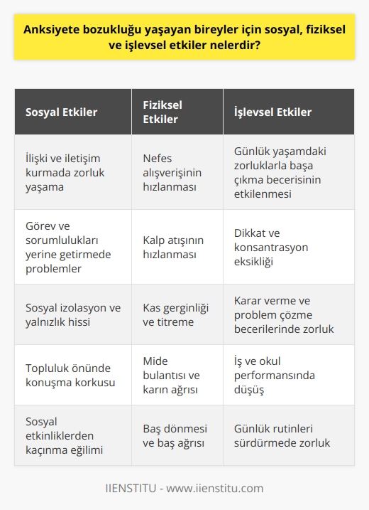 Sosyal Etkiler  Anksiyete bozukluğu yaşayan bireyler için sosyal etkiler, özellikle ilişki ve iletişim kurmak konusunda yaşanan başarısızlık ve zorlanmalardır. Bu durum, kişinin günlük yaşantısında yerine getirmesi gereken görev ve sorumlulukları yerine getirme konusunda da problemlere yol açar.  Fiziksel Etkiler  Anksiyete bozukluğunun fiziksel etkileri arasında öncelikle nefes alışverişinin ve kalp atışının hızlanması bulunmaktadır. Bu durum, kaslara daha fazla oksijen iletilmesini sağlar ve vücudu tehlikeye hazırlar. Ayrıca anksiyete bozukluğu yaşayan kişilerde fizyolojik belirtiler olarak da çeşitli rahatsızlıklar görülebilir.  İşlevsel Etkiler  Anksiyete bozukluğunun işlevsel etkileri arasında, kişinin günlük yaşamında karşılaştığı zorluklarla başa çıkma becerisinin etkilenmesi bulunmaktadır. Bu durum, yaşam akışının kontrolden çıkarak dikkat ve konsantrasyon eksikliği yaşanmasına neden olmaktadır.  Çözüm ve Tedavi Önemi  Anksiyete bozukluğu yaşayan bireylerin yaşadığı sosyal, fiziksel ve işlevsel etkilerin ardından, yaşam kalitesini tekrar arttırmak adına tedavi sürecine başlama gerekliliği ortaya çıkmaktadır. Bu sayede, anksiyete bozukluğu yaşayan kişilerin yaşamlarının kontrolünü tekrar sağlayarak dengeli bir şekilde devam etmeleri hedeflenmektedir.  Sonuç  Anksiyete bozukluğu yaşayan bireyler için yaşanan sosyal, fiziksel ve işlevsel etkiler oldukça ciddi sonuçlara yol açabilmektedir. Bu etkilerin bilincinde olmak ve zamanında profesyonel yardım alarak müdahale etmek, kişinin yaşam kalitesini koruyarak daha sağlıklı ve dengeli bir yaşam sürmesini kolaylaştıracaktır.