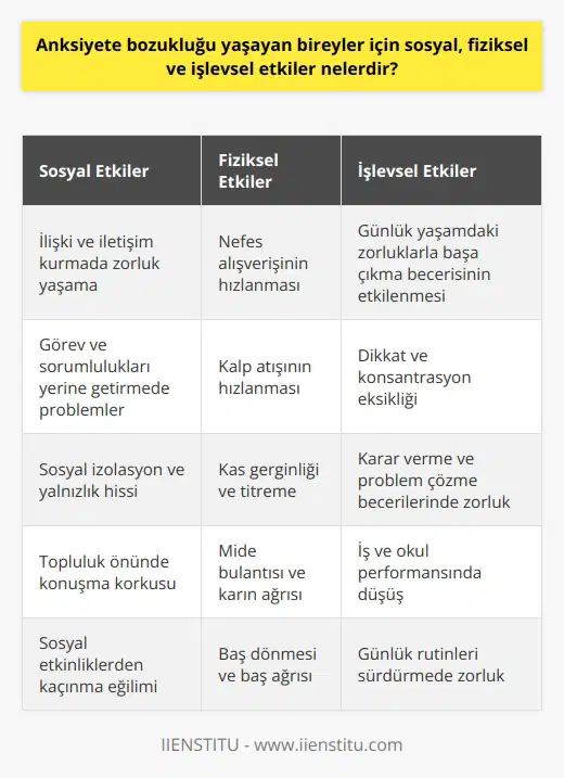 Sosyal Etkiler Anksiyete bozukluğu yaşayan bireyler için sosyal etkiler, özellikle ilişki ve iletişim kurmak konusunda yaşanan başarısızlık ve zorlanmalardır. Bu durum, kişinin günlük yaşantısında yerine getirmesi gereken görev ve sorumlulukları yerine getirme konusunda da problemlere yol açar. Fiziksel Etkiler Anksiyete bozukluğunun fiziksel etkileri arasında öncelikle nefes alışverişinin ve kalp atışının hızlanması bulunmaktadır. Bu durum, kaslara daha fazla oksijen iletilmesini sağlar ve vücudu tehlikeye hazırlar. Ayrıca anksiyete bozukluğu yaşayan kişilerde fizyolojik belirtiler olarak da çeşitli rahatsızlıklar görülebilir. İşlevsel Etkiler Anksiyete bozukluğunun işlevsel etkileri arasında, kişinin günlük yaşamında karşılaştığı zorluklarla başa çıkma becerisinin etkilenmesi bulunmaktadır. Bu durum, yaşam akışının kontrolden çıkarak dikkat ve konsantrasyon eksikliği yaşanmasına neden olmaktadır. Çözüm ve Tedavi Önemi Anksiyete bozukluğu yaşayan bireylerin yaşadığı sosyal, fiziksel ve işlevsel etkilerin ardından, yaşam kalitesini tekrar arttırmak adına tedavi sürecine başlama gerekliliği ortaya çıkmaktadır. Bu sayede, anksiyete bozukluğu yaşayan kişilerin yaşamlarının kontrolünü tekrar sağlayarak dengeli bir şekilde devam etmeleri hedeflenmektedir. Sonuç Anksiyete bozukluğu yaşayan bireyler için yaşanan sosyal, fiziksel ve işlevsel etkiler oldukça ciddi sonuçlara yol açabilmektedir. Bu etkilerin bilincinde olmak ve zamanında profesyonel yardım alarak müdahale etmek, kişinin yaşam kalitesini koruyarak daha sağlıklı ve dengeli bir yaşam sürmesini kolaylaştıracaktır.
