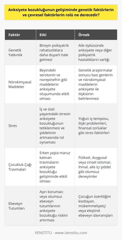 Anksiyete Bozukluğunun Gelişiminde Genetik ve Çevresel Faktörler  Anksiyete bozukluklarının ortaya çıkışında genetik ve çevresel faktörler önemli derecede rol oynamaktadır. Genetik yatkınlık, bireyin psikiyatrik rahatsızlıklara daha duyarlı hale gelmesine ve bu bozuklukların gelişme riskinin artmasına neden olmaktadır. Aile öyküsünde anksiyete veya diğer psikiyatrik hastalıklara sahip bireylerin varlığı, nesilden nesile aktarılan genetik faktörlerin önemini göstermektedir. Çevresel faktörler ise, bireyin iş ve özel yaşantısındaki stres, çocukluk çağı travmaları ve ebeveyn tutumları gibi faktörler aracılığıyla bu bozukluğun ortaya çıkmasına katkı sağlamaktadır.  Genetik Faktörler  Anksiyete bozukluğunun genetik temeli üzerine yapılan araştırmalar, bazı genlerin ve beyindeki nörokimyasal maddelerin (serotonin ve norepinefrin gibi) anksiyete oluşumunda etkili olduğunu göstermektedir. Ayrıca, aile bireylerinde anksiyete veya benzer rahatsızlıkların görülme sıklığı, genetik yatkınlığın önemini desteklemektedir. Yine de, genetik faktörler tek başına anksiyete bozukluğu gelişimi için yeterli olmayıp, çevresel faktörlerle birleşerek bu rahatsızlığın ortaya çıkması ihtimalini arttırmaktadır.  Çevresel Faktörler  Çevresel faktörler, anksiyete bozukluğu gelişiminde önemli bir etkiye sahiptir. İş ve özel yaşantıdaki stres, aşırı korumacı ebeveyn tutumu, çocukluk çağı travmaları ve olumsuz yaşam deneyimleri, anksiyete bozukluğunun tetiklenmesinde ve şiddetinin artmasında etkilidir. Ayrıca, sosyal ve fiziksel çevresinin de kişinin anksiyete düzeyine etkisi bulunmaktadır.  Sonuç olarak, anksiyete bozukluklarının gelişiminde hem genetik hem de çevresel faktörlerin etkisi büyük öneme sahiptir. Bireyin sahip olduğu genetik yatkınlık, çevresel etkilerle bir araya gelerek anksiyete bozukluklarının ortaya çıkmasına zemin hazırlar. Bu nedenle, anksiyete bozukluğu yaşayan bireylerin tedavi sürecinde genetik ve çevresel faktörlerin değerlendirilmesi ve buna uygun müdahalelerin planlanması önem taşımaktadır.