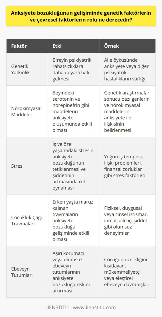 Anksiyete Bozukluğunun Gelişiminde Genetik ve Çevresel Faktörler Anksiyete bozukluklarının ortaya çıkışında genetik ve çevresel faktörler önemli derecede rol oynamaktadır. Genetik yatkınlık, bireyin psikiyatrik rahatsızlıklara daha duyarlı hale gelmesine ve bu bozuklukların gelişme riskinin artmasına neden olmaktadır. Aile öyküsünde anksiyete veya diğer psikiyatrik hastalıklara sahip bireylerin varlığı, nesilden nesile aktarılan genetik faktörlerin önemini göstermektedir. Çevresel faktörler ise, bireyin iş ve özel yaşantısındaki stres, çocukluk çağı travmaları ve ebeveyn tutumları gibi faktörler aracılığıyla bu bozukluğun ortaya çıkmasına katkı sağlamaktadır. Genetik Faktörler Anksiyete bozukluğunun genetik temeli üzerine yapılan araştırmalar, bazı genlerin ve beyindeki nörokimyasal maddelerin (serotonin ve norepinefrin gibi) anksiyete oluşumunda etkili olduğunu göstermektedir. Ayrıca, aile bireylerinde anksiyete veya benzer rahatsızlıkların görülme sıklığı, genetik yatkınlığın önemini desteklemektedir. Yine de, genetik faktörler tek başına anksiyete bozukluğu gelişimi için yeterli olmayıp, çevresel faktörlerle birleşerek bu rahatsızlığın ortaya çıkması ihtimalini arttırmaktadır. Çevresel Faktörler Çevresel faktörler, anksiyete bozukluğu gelişiminde önemli bir etkiye sahiptir. İş ve özel yaşantıdaki stres, aşırı korumacı ebeveyn tutumu, çocukluk çağı travmaları ve olumsuz yaşam deneyimleri, anksiyete bozukluğunun tetiklenmesinde ve şiddetinin artmasında etkilidir. Ayrıca, sosyal ve fiziksel çevresinin de kişinin anksiyete düzeyine etkisi bulunmaktadır. Sonuç olarak, anksiyete bozukluklarının gelişiminde hem genetik hem de çevresel faktörlerin etkisi büyük öneme sahiptir. Bireyin sahip olduğu genetik yatkınlık, çevresel etkilerle bir araya gelerek anksiyete bozukluklarının ortaya çıkmasına zemin hazırlar. Bu nedenle, anksiyete bozukluğu yaşayan bireylerin tedavi sürecinde genetik ve çevresel faktörlerin değerlendirilmesi ve buna uygun müdahalelerin planlanması önem taşımaktadır.