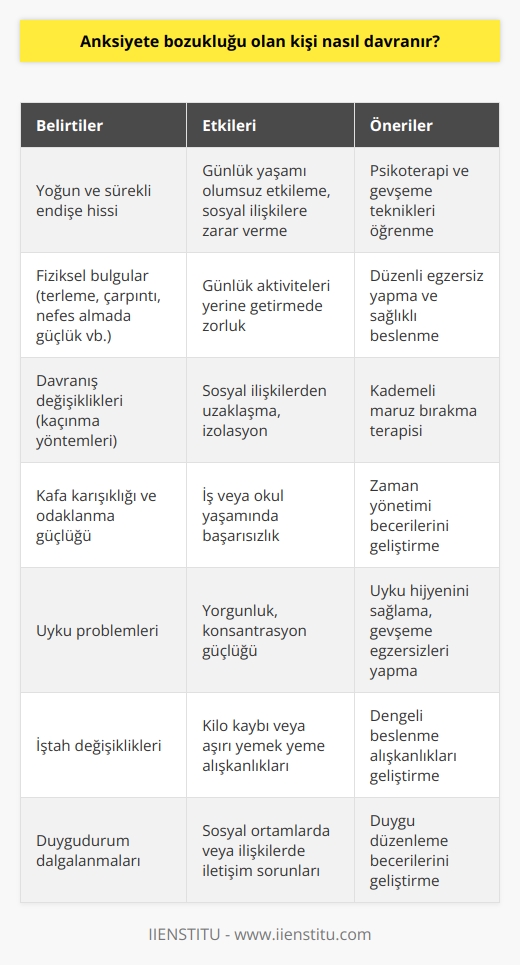 Anksiyete Bozukluğunun Belirtileri  İlk olarak, anksiyete bozukluğu olan kişilerin yoğun ve sürekli endişe hissi yaşarlar. Bu endişe duygusu, günlük yaşamı olumsuz etkileyebilir ve kişinin sosyal ilişkilerine zarar verebilir.  Fiziksel Bulgular  Anksiyete bozukluğu olan bireylerde fiziksel belirtiler görülür. Bunlar arasında terleme, çarpıntı, nefes almada güçlük, mide bulantısı, baş dönmesi ve kas gerilmesi gibi rahatsızlıklar sayılabilir.  Davranış Değişiklikleri  Söz konusu bireylerde davranış değişiklikleri gözlemlenebilir. Bu kişiler, durumlarıyla başa çıkmak için çeşitli kaçınma yöntemlerine başvururlar. Örneğin, stresli durumlarla başa çıkmakten kaçınmak amacıyla sosyal ilişkilerinden uzaklaşabilirler.  Kafa Karışıklığı ve Odaklanma Güçlüğü  Anksiyete bozukluğu olan kişilerde yoğun endişe nedeniyle kafa karışıklığı yaşanabilir. Bu nedenle, dikkat ve odaklanma konusunda güçlük çekerler ve iş veya okul yaşamlarında başarısız olabilirler.  Uyku Problemleri  Yoğun endişe hissi, anksiyete bozukluğu olan bireylerin uyku düzenini etkiler. Uykusuzluk ve kalitesiz uyku şikayetleri bu kişilerde sıkça rastalanan bir sorun olabilir.  İştah Değişiklikleri  Anksiyete bozukluğu olan bireylerde iştah değişiklikleri gözlemlenebilir. Yeme isteği azaldığı gibi, iştahsızlığa bağlı olarak kilo kaybı yaşayabilirler. Öte yandan, bazı bireylerde istemsiz aşırı yemek yeme alışkanlıkları gelişebilir.  Mood Dalgalanmaları  Son olarak, anksiyete bozukluğu olan kişilerde tutarsız ve sürekli değişen duygulanımlar yaşanır. Bu durum, özellikle sosyal ortamlarda ya da ilişkilerde iletişim sorunlarına yol açabilir.