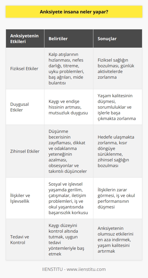 Anksiyete Etkileri ve Sonuçları  Anksiyete, yaşantımızda her birimizin zaman zaman karşılaştığı ve hissettiği doğal bir duygu durumudur. Ancak fazla düzeyde yaşandığında, insan üzerinde fiziksel, duygusal ve zihinsel etkileri olabilir.  Fiziksel Etkiler  Anksiyete, insanın vücudunda birçok fiziksel belirtiye yol açar. İlk olarak, kalp atışlarının hızlanması, nefes darlığı ve titreme şeklinde görülen bu belirtiler, durumun ciddiyetine göre şiddetlenebilir. Ayrıca, uyku problemleri, baş ağrıları, mide bulantısı gibi rahatsızlıklara da yol açabilir.  Duygusal Etkiler  Anksiyete durumlarında, kişinin duygu dünyası da olumsuz etkilenir. Kaygı ve endişe hissi artar, bu da insanın yaşam kalitesini düşürür. Aynı zamanda günlük yaşantımızdaki sorumluluklarımız ve işlerimizle başa çıkmakta zorlanır.    ve mutsuzluk duygusu ortaya çıkar.  Zihinsel Etkiler  Anksiyete, zihinsel sağlık üzerinde de etkilidir. Yoğun kaygı durumunda, kişinin düşünme becerisi, dikkat ve odaklanma yeteneği zayıflar. Bu durum, başarılı bir şekilde ereğe ulaşmaktan ve hedefe yönlendirmekten alıkoyabilir, kişi içinde bulunduğu durumu daha da kötüleştiren bir kısır döngüye sürükleyebilir. Ayrıca obsesyonlar ve takıntılı düşünceler de bu süreçte sıkça görülür.  İlişkiler ve İşlevsellik  Anksiyete durumlarında, insanın sosyal ve işlevsel yaşamı da olumsuz etkilenir. İlişkiler üzerinde gerilim yaratarak, çatışmalara ve iletişim problemlerine neden olur. İş ve okul yaşantısında ise başarıyı ve yapıcılığı azaltarak, başarısız olma korkusunu doğurur.  Özetle, anksiyete insanın hem fiziksel, duygusal ve zihinsel sağlığını etkiler, hem de ilişkiler ve işlevsellik üzerinde zararlı sonuçlar doğurur. Bu nedenle, kaygının düzeyini kontrol altında tutmak ve uygun tedavi yöntemleriyle baş etmek hayati önem taşır.