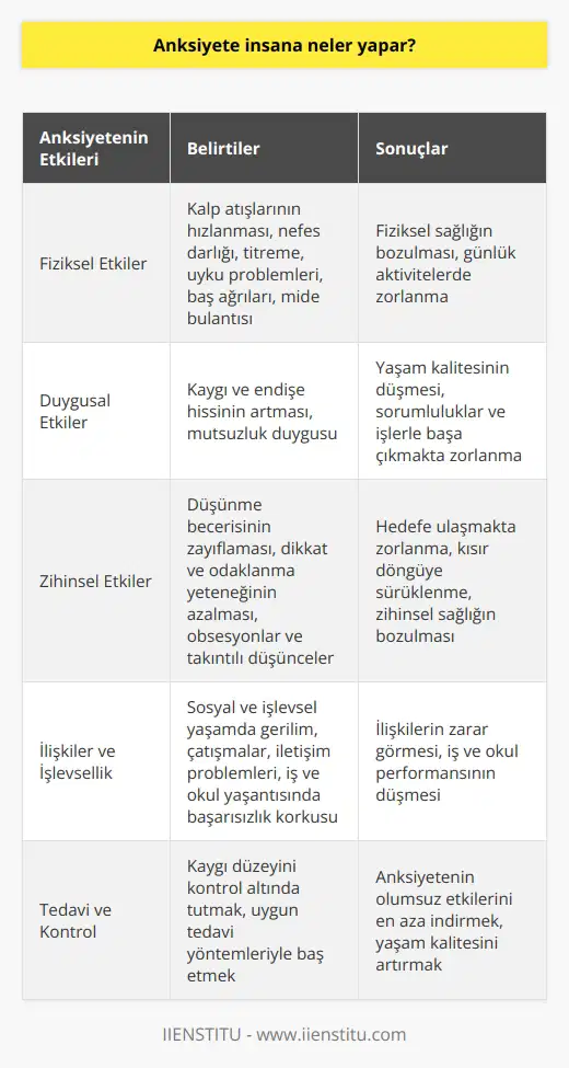Anksiyete Etkileri ve Sonuçları Anksiyete, yaşantımızda her birimizin zaman zaman karşılaştığı ve hissettiği doğal bir duygu durumudur. Ancak fazla düzeyde yaşandığında, insan üzerinde fiziksel, duygusal ve zihinsel etkileri olabilir. Fiziksel Etkiler Anksiyete, insanın vücudunda birçok fiziksel belirtiye yol açar. İlk olarak, kalp atışlarının hızlanması, nefes darlığı ve titreme şeklinde görülen bu belirtiler, durumun ciddiyetine göre şiddetlenebilir. Ayrıca, uyku problemleri, baş ağrıları, mide bulantısı gibi rahatsızlıklara da yol açabilir. Duygusal Etkiler Anksiyete durumlarında, kişinin duygu dünyası da olumsuz etkilenir. Kaygı ve endişe hissi artar, bu da insanın yaşam kalitesini düşürür. Aynı zamanda günlük yaşantımızdaki sorumluluklarımız ve işlerimizle başa çıkmakta zorlanır. ve mutsuzluk duygusu ortaya çıkar. Zihinsel Etkiler Anksiyete, zihinsel sağlık üzerinde de etkilidir. Yoğun kaygı durumunda, kişinin düşünme becerisi, dikkat ve odaklanma yeteneği zayıflar. Bu durum, başarılı bir şekilde ereğe ulaşmaktan ve hedefe yönlendirmekten alıkoyabilir, kişi içinde bulunduğu durumu daha da kötüleştiren bir kısır döngüye sürükleyebilir. Ayrıca obsesyonlar ve takıntılı düşünceler de bu süreçte sıkça görülür. İlişkiler ve İşlevsellik Anksiyete durumlarında, insanın sosyal ve işlevsel yaşamı da olumsuz etkilenir. İlişkiler üzerinde gerilim yaratarak, çatışmalara ve iletişim problemlerine neden olur. İş ve okul yaşantısında ise başarıyı ve yapıcılığı azaltarak, başarısız olma korkusunu doğurur. Özetle, anksiyete insanın hem fiziksel, duygusal ve zihinsel sağlığını etkiler, hem de ilişkiler ve işlevsellik üzerinde zararlı sonuçlar doğurur. Bu nedenle, kaygının düzeyini kontrol altında tutmak ve uygun tedavi yöntemleriyle baş etmek hayati önem taşır.