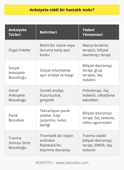 Anksiyete ve Etkileri  Anksiyete, insanların günlük yaşamlarında karşılaştığı endişe ve kaygı seviyelerinin aşırı yükselmesi sonucu ortaya çıkan psikolojik bir rahatsızlıktır. Çeşitli düzeylerde ve formlarda yaşanabilir. Anksiyete bozukluğu, aşırı kaygı ve endişe duygusunun insanın yaşam kalitesini düşürdüğü ve işlevselliğini etkilediği durumlarda ciddi bir hastalık olarak kabul edilir.  Belirtileri ve Teşhisi  Anksiyete bozukluğunun belirtileri arasında sürekli endişeli ve huzursuz hissetme, uykusuzluk, sinirlilik, konsantrasyon zorluğu ve fiziksel semptomlar yer alır. Bu durumdan şüphelenilen bireylerin bir uzmana başvurarak doğru teşhis ve tedavi sürecine başlamaları önemlidir.  Anksiyete Türleri  Anksiyete bozuklukları, özgül fobiler, sosyal anksiyete bozukluğu, genel anksiyete bozukluğu, panik bozukluk ve travma sonrası stres bozukluğu gibi farklı tipleriyle ele alınır. Her türde, temelde aşırı endişe ve kaygı mevcuttur. Bunların ortaya çıkma nedenleri ve belirtileri ise kişiden kişiye değişkenlik gösterir.  Nedenleri ve Tetikleyicileri  Anksiyete bozukluğuna neden olan faktörler arasında genetik yatkınlık, beyin kimyası ve işleyişi, stresli yaşam olayları ve kişinin öznel yorumlarından kaynaklı tetikleyiciler yer alır. Tedaviye yönelik olarak bu neden ve tetikleyicilere dikkat edilmesi ve hedeflenmesi önemlidir.  Tedavi Yaklaşımları  Anksiyete bozukluklarında tercih edilen tedavi yöntemleri arasında psikoterapi, ilaç tedavisi ve yaşam tarzı değişiklikleri yer alır. Psikoterapide özellikle bilişsel davranışçı terapi ve kabul ve kararlılık terapisi gibi yöntemlerin anksiyete belirtilerinin azaltılması konusunda etkili olduğu görülmüştür.  Sonuç  Anksiyete bozukluğu, yaşam kalitesini ve işlevselliğini etkileyebilecek ciddi bir hastalıktır. Doğru teşhis ve uygun tedavi yöntemleriyle bireyin yaşam kalitesini yeniden yükseltmesi ve anksiyete belirtilerinin ortadan kalkması mümkün olabilir. Bu nedenle, anksiyetenin ciddi bir hastalık olarak ele alınması ve gereken önemin gösterilmesi önem taşımaktadır.