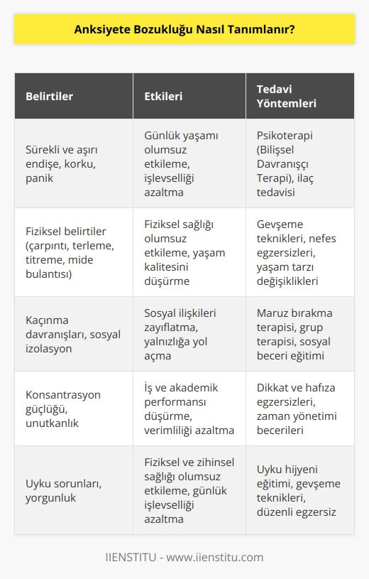 Anksiyete bozukluğu, sürekli ve aralıksız olarak devam eden, anormal veya abartılmış kaygı ve korku duygularının eşlik ettiği duygusal ve fiziksel semptomlardan oluşan bir durumdur. Bu durum, kişinin hayatını olumsuz yönde etkileyebilir ve genellikle kaygının etkisinde olan, kişinin başa çıkamadığı veya kontrol edemediği durumların olmasına neden olur. Tipik belirtiler arasında, fiziksel gerilim, çarpıntı, kalp çarpıntısı, terleme, titreme, bulantı, kusma, karın ağrısı, hapşırma, üşüme veya ürperme gibi fiziksel belirtiler, kaygının giderek artması, anksiyete veya korku ile sonuçlanan duygusal belirtiler ve dikkatin dağılması veya uykusuzluk gibi davranışsal belirtiler olabilir.