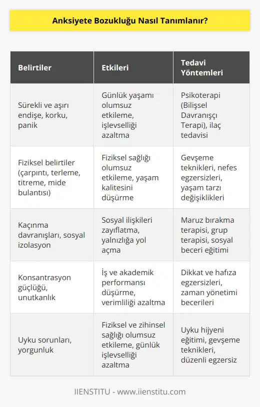 Anksiyete bozukluğu, sürekli ve aralıksız olarak devam eden, anormal veya abartılmış kaygı ve korku duygularının eşlik ettiği duygusal ve fiziksel semptomlardan oluşan bir durumdur. Bu durum, kişinin hayatını olumsuz yönde etkileyebilir ve genellikle kaygının etkisinde olan, kişinin başa çıkamadığı veya kontrol edemediği durumların olmasına neden olur. Tipik belirtiler arasında, fiziksel gerilim, çarpıntı, kalp çarpıntısı, terleme, titreme, bulantı, kusma, karın ağrısı, hapşırma, üşüme veya ürperme gibi fiziksel belirtiler, kaygının giderek artması, anksiyete veya korku ile sonuçlanan duygusal belirtiler ve dikkatin dağılması veya uykusuzluk gibi davranışsal belirtiler olabilir.