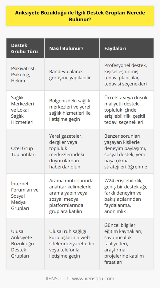 Anksiyete bozukluğu ile ilgili destek gruplarını çeşitli yerlerde bulabilirsiniz. Bunlar arasında psikiyatristiniz, psikoloğunuz, hekiminiz, sağlık merkeziniz, lokal sağlık hizmetleriniz, özel grup toplantıları, internet üzerinde forumlar ve sosyal medya grupları yer alıyor. Ayrıca, ülkenizdeki anksiyete bozukluğu ile ilgili destek gruplarının listesini de bulabilirsiniz.