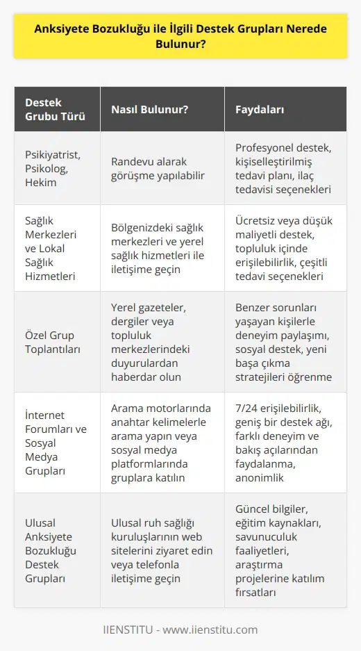 Anksiyete bozukluğu ile ilgili destek gruplarını çeşitli yerlerde bulabilirsiniz. Bunlar arasında psikiyatristiniz, psikoloğunuz, hekiminiz, sağlık merkeziniz, lokal sağlık hizmetleriniz, özel grup toplantıları, internet üzerinde forumlar ve sosyal medya grupları yer alıyor. Ayrıca, ülkenizdeki anksiyete bozukluğu ile ilgili destek gruplarının listesini de bulabilirsiniz.