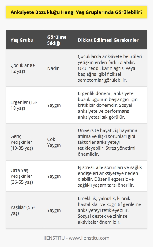 Anksiyete bozukluğu her yaş grubunda görülebilir. Genellikle yetişkinler arasında daha yaygın olarak görülür, ancak çocuklarda ve gençlerde de görülebilir.