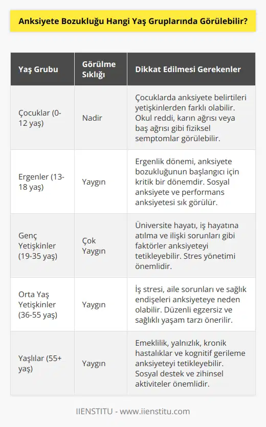 Anksiyete bozukluğu her yaş grubunda görülebilir. Genellikle yetişkinler arasında daha yaygın olarak görülür, ancak çocuklarda ve gençlerde de görülebilir.