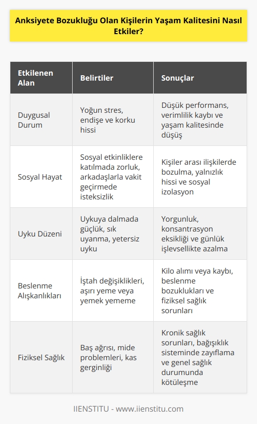 Anksiyete bozukluğu olması durumunda kişinin yaşam kalitesi olumsuz yönde etkilenir. Kişi duygusal olarak çok fazla strese maruz kalabilir ve bu durum onun her alanda daha fazla stres altında çalışmasına veya performans göstermesine neden olabilir. Bu durum kişinin çalışma ve yaşamının verimliliğini veya kalitesini düşürebilir. Anksiyete bozukluğu olan kişiler, sosyal etkinliklere katılmanın ve arkadaşları ile vakit geçirmenin zorluğunu yaşayabilir veya kişiler arası ilişkileri olumsuz etkileyebilir. Ayrıca anksiyete bozukluğu olan kişiler uyku düzeni bozulması, yeme bozuklukları veya fiziksel sağlık problemleri gibi fiziksel problemleri de yaşayabilir.