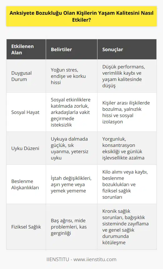 Anksiyete bozukluğu olması durumunda kişinin yaşam kalitesi olumsuz yönde etkilenir. Kişi duygusal olarak çok fazla strese maruz kalabilir ve bu durum onun her alanda daha fazla stres altında çalışmasına veya performans göstermesine neden olabilir. Bu durum kişinin çalışma ve yaşamının verimliliğini veya kalitesini düşürebilir. Anksiyete bozukluğu olan kişiler, sosyal etkinliklere katılmanın ve arkadaşları ile vakit geçirmenin zorluğunu yaşayabilir veya kişiler arası ilişkileri olumsuz etkileyebilir. Ayrıca anksiyete bozukluğu olan kişiler uyku düzeni bozulması, yeme bozuklukları veya fiziksel sağlık problemleri gibi fiziksel problemleri de yaşayabilir.