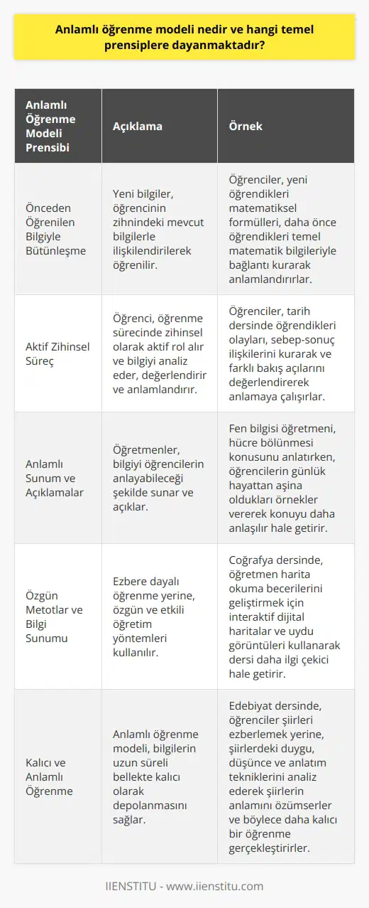 Anlamlı Öğrenme Modeli ve Temel Prensipleri  Anlamlı öğrenme modeli, eğitim psikologu David Ausubel tarafından geliştirilmiş bir öğrenme yaklaşımıdır. Bu model, öğrencilerin bilgiyi ezberlemek yerine, zihinlerinde var olan bilgilerle yeni bilgileri bağlantılı ve anlamlı hale getirerek öğrenmelerine yardımcı olmayı amaçlar. Anlamlı öğrenme modelinin temel prensipleri şunlardır:  1. Önceden Öğrenilen Bilgiyle Bütünleşme: Anlamlı öğrenme, öğrencilerin zihinlerindeki önceden öğrenilmiş bilgilerle yeni bilgileri bütünleştirerek öğrenmelerini sağlar. Bu sayede, hem eski hem de yeni bilgiler daha anlamlı ve kalıcı hale gelir.  2. Aktif Zihinsel Süreç: Anlamlı öğrenme sürecinde, öğrencinin zihni aktif olarak çalışır. Öğrenci, yeni bilgileri eski bilgilerle bağlantılı hale getirirken, aynı zamanda bilişsel yeteneklerini kullanarak bilgileri analiz eder, değerlendirir ve anlamlandırır.  3. Anlamlı Sunum ve Açıklamalar: Anlamlı öğrenme modelinde, öğretmenlerin bilgiyi anlamlı ve anlaşılır bir şekilde sunması ve açıklaması önemlidir. Öğretmenler, öğrencilerin zihinlerinde var olan bilgi ve deneyimleri kullanarak, yeni bilgileri öğrencilere aktararak anlamlı öğrenme sürecini başlatırlar.  4. Özgün Metotlar ve Bilgi Sunumu: Anlamlı öğrenme modeli, ezbere dayalı öğrenme yöntemlerinden farklı olarak, özgün ve etkili metotlarla öğrencilere bilgi sunmayı önerir. Bu sayede, öğrencilerin zihnini açan ve ilgi çekici bir öğrenme süreci sağlanır.  Sonuç olarak, anlamlı öğrenme modeli, öğrencilerin bilgileri zihinlerinde daha kalıcı ve anlamlı hale getirmelerine yardımcı olmak için geliştirilmiş bir öğrenme yaklaşımıdır. Bu modelin temel prensiplerine uygun olarak hazırlanan eğitim süreçleri, öğrencilere daha etkili ve kalıcı öğrenme imkanı sunar. Ezbere dayalı öğrenme yöntemlerinin yerine anlamlı öğrenme modelini benimsemek, eğitimde başarıyı artırmada önemli bir faktördür.