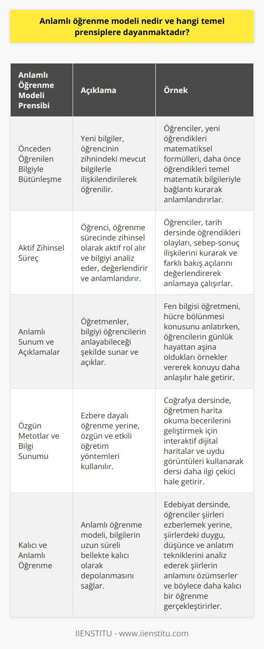 Anlamlı Öğrenme Modeli ve Temel Prensipleri Anlamlı öğrenme modeli, eğitim psikologu David Ausubel tarafından geliştirilmiş bir öğrenme yaklaşımıdır. Bu model, öğrencilerin bilgiyi ezberlemek yerine, zihinlerinde var olan bilgilerle yeni bilgileri bağlantılı ve anlamlı hale getirerek öğrenmelerine yardımcı olmayı amaçlar. Anlamlı öğrenme modelinin temel prensipleri şunlardır: 1. Önceden Öğrenilen Bilgiyle Bütünleşme: Anlamlı öğrenme, öğrencilerin zihinlerindeki önceden öğrenilmiş bilgilerle yeni bilgileri bütünleştirerek öğrenmelerini sağlar. Bu sayede, hem eski hem de yeni bilgiler daha anlamlı ve kalıcı hale gelir. 2. Aktif Zihinsel Süreç: Anlamlı öğrenme sürecinde, öğrencinin zihni aktif olarak çalışır. Öğrenci, yeni bilgileri eski bilgilerle bağlantılı hale getirirken, aynı zamanda bilişsel yeteneklerini kullanarak bilgileri analiz eder, değerlendirir ve anlamlandırır. 3. Anlamlı Sunum ve Açıklamalar: Anlamlı öğrenme modelinde, öğretmenlerin bilgiyi anlamlı ve anlaşılır bir şekilde sunması ve açıklaması önemlidir. Öğretmenler, öğrencilerin zihinlerinde var olan bilgi ve deneyimleri kullanarak, yeni bilgileri öğrencilere aktararak anlamlı öğrenme sürecini başlatırlar. 4. Özgün Metotlar ve Bilgi Sunumu: Anlamlı öğrenme modeli, ezbere dayalı öğrenme yöntemlerinden farklı olarak, özgün ve etkili metotlarla öğrencilere bilgi sunmayı önerir. Bu sayede, öğrencilerin zihnini açan ve ilgi çekici bir öğrenme süreci sağlanır. Sonuç olarak, anlamlı öğrenme modeli, öğrencilerin bilgileri zihinlerinde daha kalıcı ve anlamlı hale getirmelerine yardımcı olmak için geliştirilmiş bir öğrenme yaklaşımıdır. Bu modelin temel prensiplerine uygun olarak hazırlanan eğitim süreçleri, öğrencilere daha etkili ve kalıcı öğrenme imkanı sunar. Ezbere dayalı öğrenme yöntemlerinin yerine anlamlı öğrenme modelini benimsemek, eğitimde başarıyı artırmada önemli bir faktördür.