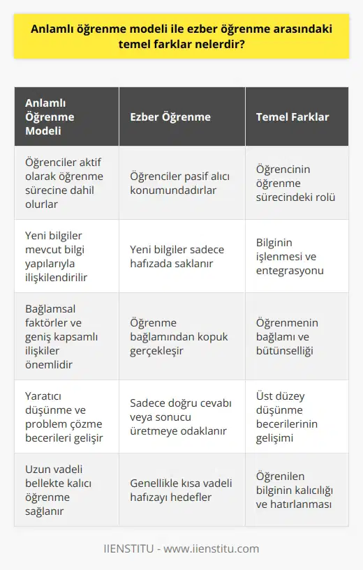 Anlamlı Öğrenme ve Ezber Öğrenme Kavramları Anlamlı öğrenme modeli ve ezber öğrenme, eğitimde kullanılan iki yaklaşımıdır. Bu iki yöntem arasında önemli farklar bulunmaktadır. Öğrenme Sürecinde Öğrencinin Rolü Anlamlı öğrenme modelinde, öğrencilerin mevcut bilgi yapılarına ve deneyimlerine dayanarak yeni bilgileri özümsemeleri ve ilişkilendirmeleri esastır. Öğrenciler aktif bir şekilde öğrenme sürecine dahil olurlar. Ezber öğrenme ise, öğrencinin yeni bilgiyi sadece hafızasında saklaması ve gerekli olduğunda hatırlamasını amaçlayan bir öğrenme yöntemidir. Bağlamsal ve Bütünsel Yaklaşım Anlamlı öğrenme, öğrenme sürecini bütünsel bir perspektifle ele alır. Bağlamsal faktörler ve geniş kapsamlı ilişkiler önem kazanır. Yeni öğrenilen bilgiler daha kolay hatırlanır ve uygulanır. Ezber öğrenme ise, öğrenmenin bağlamından koparılmasına ve yalnızca geri getirme sürecine odaklanır. Yaratıcılık ve Problem Çözme Becerileri Anlamlı öğrenme modeli, öğrencilerin yaratıcı düşünme ve problem çözme becerileri üzerinde durur. Öğrenciler eleştirel düşünerek, yeni bilgileri uygulayarak ve bağlantılar kurarak öğrenirler. Ezber öğrenme sistemi ise sadece doğru cevabı veya sonucu üretmeye odaklanır. Uzun Vadeli Bellekte Kalıcı Öğrenme Anlamlı öğrenme modeli, yeni bilgilerin öğrencinin uzun vadeli belleğine çeşitli yollarla ve ilişkilerle entegre edilmesini sağlar. Bu süreç, bilginin uzun süreli hatırlanmasına katkıda bulunur. Ezber öğrenmenin ise, genellikle kısa vadeli hafızayı hedeflediği görülür. Özetle, anlamlı öğrenme ve ezber öğrenme arasındaki temel farklar; öğrencinin öğrenme sürecindeki rolü, bağlamsal ve bütünsel yaklaşım, yaratıcılık ve problem çözme becerilerinin öneminin altını çizen eğitim sürecine ilişkindir. Anlamlı öğrenme modeli, öğrencilerin bilgiyi kavramalarını, ilişkilendirmelerini ve uygulamalarını önceliklendirirken, ezber öğrenme sadece bilgiyi hafızada tutmaya yöneliktir.