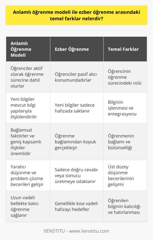 Anlamlı Öğrenme ve Ezber Öğrenme Kavramları Anlamlı öğrenme modeli ve ezber öğrenme, eğitimde kullanılan iki yaklaşımıdır. Bu iki yöntem arasında önemli farklar bulunmaktadır. Öğrenme Sürecinde Öğrencinin Rolü Anlamlı öğrenme modelinde, öğrencilerin mevcut bilgi yapılarına ve deneyimlerine dayanarak yeni bilgileri özümsemeleri ve ilişkilendirmeleri esastır. Öğrenciler aktif bir şekilde öğrenme sürecine dahil olurlar. Ezber öğrenme ise, öğrencinin yeni bilgiyi sadece hafızasında saklaması ve gerekli olduğunda hatırlamasını amaçlayan bir öğrenme yöntemidir. Bağlamsal ve Bütünsel Yaklaşım Anlamlı öğrenme, öğrenme sürecini bütünsel bir perspektifle ele alır. Bağlamsal faktörler ve geniş kapsamlı ilişkiler önem kazanır. Yeni öğrenilen bilgiler daha kolay hatırlanır ve uygulanır. Ezber öğrenme ise, öğrenmenin bağlamından koparılmasına ve yalnızca geri getirme sürecine odaklanır. Yaratıcılık ve Problem Çözme Becerileri Anlamlı öğrenme modeli, öğrencilerin yaratıcı düşünme ve problem çözme becerileri üzerinde durur. Öğrenciler eleştirel düşünerek, yeni bilgileri uygulayarak ve bağlantılar kurarak öğrenirler. Ezber öğrenme sistemi ise sadece doğru cevabı veya sonucu üretmeye odaklanır. Uzun Vadeli Bellekte Kalıcı Öğrenme Anlamlı öğrenme modeli, yeni bilgilerin öğrencinin uzun vadeli belleğine çeşitli yollarla ve ilişkilerle entegre edilmesini sağlar. Bu süreç, bilginin uzun süreli hatırlanmasına katkıda bulunur. Ezber öğrenmenin ise, genellikle kısa vadeli hafızayı hedeflediği görülür. Özetle, anlamlı öğrenme ve ezber öğrenme arasındaki temel farklar; öğrencinin öğrenme sürecindeki rolü, bağlamsal ve bütünsel yaklaşım, yaratıcılık ve problem çözme becerilerinin öneminin altını çizen eğitim sürecine ilişkindir. Anlamlı öğrenme modeli, öğrencilerin bilgiyi kavramalarını, ilişkilendirmelerini ve uygulamalarını önceliklendirirken, ezber öğrenme sadece bilgiyi hafızada tutmaya yöneliktir.