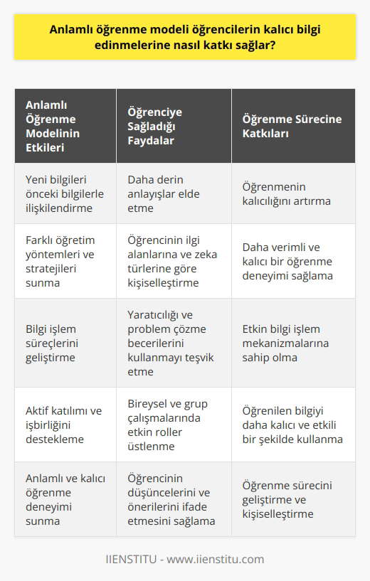 Anlamlı Öğrenme Modelinin Etkileri  Anlamlı öğrenme modeli, öğrencilerin kalıcı bilgi edinmelerinde önemli bir rol oynar. Bu model sayesinde öğrenciler, yeni bilgileri önceden sahip oldukları bilgilerle ilişkilendirerek daha derin anlayışlar elde ederler. Öğrenci, yeni öğrendiği bilgiyi mevcut bilgi yapılarına entegre eder ve bu da öğrenmenin kalıcılığını artırır.  Farklı Öğrenme Yöntemleri Uygulama  Anlamlı öğrenme modeli, öğrencilere farklı öğretim yöntemleri ve stratejileri sunarak daha etkili bir öğrenme süreci sağlar. Bu yöntemler, öğrencinin ilgi alanlarına ve zekâ türlerine göre seçilerek kişiselleştirilebilir. Örneğin, görsel öğrenen bir öğrenci için görsel içerik, işitsel öğrenen bir öğrenci için sesli kaynaklar kullanılabilir. Bu şekilde, öğrencilerin daha verimli ve kalıcı bir öğrenme deneyimi yaşamaları hedeflenir.  Bilgi İşlem Süreçlerini Geliştirme  Anlamlı öğrenme modeli, öğrencilerin    süreçlerini geliştirerek kalıcı öğrenme sağlar. Bu model, öğrencilerin yaratıcılıklarını ve   ni kullanmalarını teşvik eder. Öğrenciler, sorunları analiz ederek ve çözümler üreterek yeni kavramlarla karşılaştıklarında daha etkin bilgi işlem mekanizmalarına sahip olur.  Aktif Katılımı Destekleme  Anlamlı öğrenme modeli, öğrencilerin derslerde aktif katılımını ve işbirliğini destekleyerek kalıcı öğrenmelerine katkıda bulunur. Model, öğrencilerin hem bireysel hem de grup çalışmalarında etkin roller üstlenmeleri ve karşılıklı öğrenme ortamları sağlamaları için uygun altyapıyı sunar. Öğrenciler, tüm sürece dahil olduğunda, öğrendikleri bilgiyi daha kalıcı ve etkili bir şekilde kullanabilir ve kendi düşüncelerini ve önerilerini ifade eder.  Sonuç olarak, anlamlı öğrenme modeli öğrencilerin kalıcı bilgi edinmelerine önemli katkılar sağlamaktad. Model, çeşitli öğretim yöntemleri ve stratejileri sunarak, öğrencinin bireysel öğrenme tercihlerine ve zekâ türlerine göre öğrenme sürecini geliştirir ve kişiselleştirir. Ayrıca, bu model sayesinde öğrenciler bilgi işlem süreçlerini geliştirir, aktif katılımı ve işbirliğini artırır ve böylece daha kalıcı ve anlamlı bir öğrenme deneyimi yaşar.