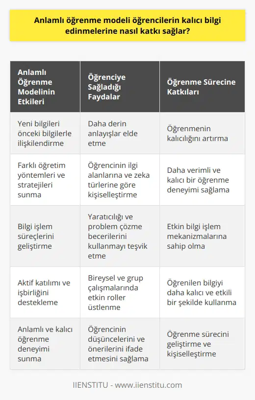 Anlamlı Öğrenme Modelinin Etkileri Anlamlı öğrenme modeli, öğrencilerin kalıcı bilgi edinmelerinde önemli bir rol oynar. Bu model sayesinde öğrenciler, yeni bilgileri önceden sahip oldukları bilgilerle ilişkilendirerek daha derin anlayışlar elde ederler. Öğrenci, yeni öğrendiği bilgiyi mevcut bilgi yapılarına entegre eder ve bu da öğrenmenin kalıcılığını artırır. Farklı Öğrenme Yöntemleri Uygulama Anlamlı öğrenme modeli, öğrencilere farklı öğretim yöntemleri ve stratejileri sunarak daha etkili bir öğrenme süreci sağlar. Bu yöntemler, öğrencinin ilgi alanlarına ve zekâ türlerine göre seçilerek kişiselleştirilebilir. Örneğin, görsel öğrenen bir öğrenci için görsel içerik, işitsel öğrenen bir öğrenci için sesli kaynaklar kullanılabilir. Bu şekilde, öğrencilerin daha verimli ve kalıcı bir öğrenme deneyimi yaşamaları hedeflenir. Bilgi İşlem Süreçlerini Geliştirme Anlamlı öğrenme modeli, öğrencilerin süreçlerini geliştirerek kalıcı öğrenme sağlar. Bu model, öğrencilerin yaratıcılıklarını ve ni kullanmalarını teşvik eder. Öğrenciler, sorunları analiz ederek ve çözümler üreterek yeni kavramlarla karşılaştıklarında daha etkin bilgi işlem mekanizmalarına sahip olur. Aktif Katılımı Destekleme Anlamlı öğrenme modeli, öğrencilerin derslerde aktif katılımını ve işbirliğini destekleyerek kalıcı öğrenmelerine katkıda bulunur. Model, öğrencilerin hem bireysel hem de grup çalışmalarında etkin roller üstlenmeleri ve karşılıklı öğrenme ortamları sağlamaları için uygun altyapıyı sunar. Öğrenciler, tüm sürece dahil olduğunda, öğrendikleri bilgiyi daha kalıcı ve etkili bir şekilde kullanabilir ve kendi düşüncelerini ve önerilerini ifade eder. Sonuç olarak, anlamlı öğrenme modeli öğrencilerin kalıcı bilgi edinmelerine önemli katkılar sağlamaktad. Model, çeşitli öğretim yöntemleri ve stratejileri sunarak, öğrencinin bireysel öğrenme tercihlerine ve zekâ türlerine göre öğrenme sürecini geliştirir ve kişiselleştirir. Ayrıca, bu model sayesinde öğrenciler bilgi işlem süreçlerini geliştirir, aktif katılımı ve işbirliğini artırır ve böylece daha kalıcı ve anlamlı bir öğrenme deneyimi yaşar.