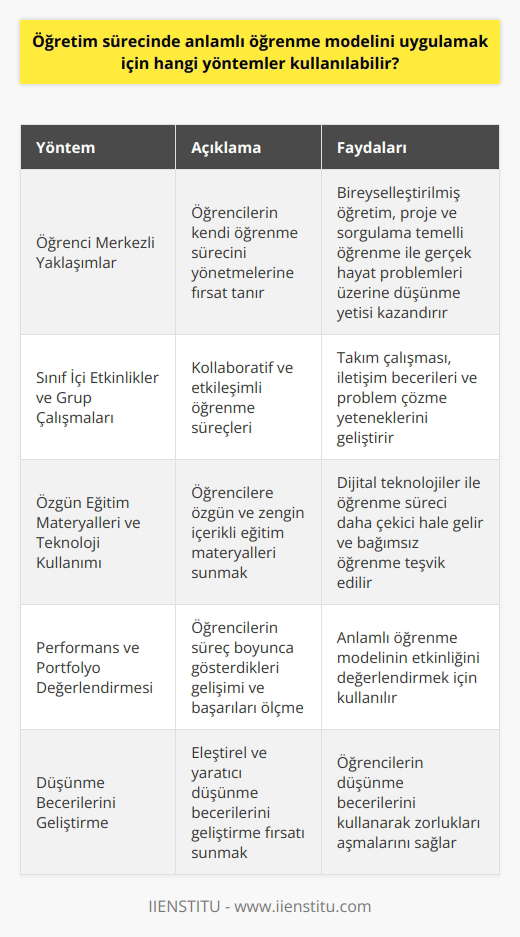 Anlamlı Öğrenme ve Misyonu  Anlamlı öğrenme, öğrencilerin bilgiyi kalıcı ve uygulanabilir hale getirerek kavrama hedefine yönelik öğretim sürecidir. Öğretim sürecinde anlamlı öğrenme modelini uygulamak için çeşitli yöntemler kullanılabilir.  Öğrenci Merkezli Yaklaşımlar  Öğrenci merkezli yaklaşımlar, öğrencilerin kendi öğrenme sürecini yönetmelerine fırsat tanır. Bireyselleştirilmiş öğretim, büyük sınıfların bireysel öğrenci bazında yönetilmesine yardımcı olurken, proje ve sorgulama temelli öğrenme, öğrencilere gerçek hayat problemleri ve durumları üzerine düşünme yetisi kazandırır.  Sınıf İçi Etkinlikler ve Grup Çalışmaları  Anlamlı öğrenmeyi destekleyen bir diğer yöntem kollaboratif ve etkileşimli öğrenme süreçleridir. Grup çalışmaları ve atölyeler, öğrencilere takım çalışması ve iletişim becerileri kazandırırken, aynı zamanda problem çözme yeteneklerini geliştirmelerine yardımcı olur.  Özgün Eğitim Materyalleri ve Teknoloji Kullanımı  Anlamlı öğrenme ortamlarında, öğrencilere özgün ve zengin içerikli eğitim materyalleri sunmak önemlidir. Dijital teknolojiler, öğrenme sürecini daha çekici ve ilgi çekici hale getirirken, öğrencilere bilgiye erişim sağlayarak bağımsız öğrenmeyi teşvik eder.  Performans ve Portfolyo Değerlendirmesi  Anlamlı öğrenme modelini uygulamak için kullanılan bir diğer yöntem, performans ve portfolyo değerlendirmesidir. Bu yöntemle, öğrencilerin süreç boyunca gösterdikleri gelişimi ve başarıları şeklinde ölçütler belirlenir.  Düşünme Becerilerini Geliştirme  Öğrencilere eleştirel ve yaratıcı düşünme becerilerini geliştirme fırsatı sunarak, anlamlı öğrenme sürecini desteklemek mümkündür. Bunun için öğretmenler, etkinlikler ve uygulamalar planlayarak öğrencilerin düşünme becerilerini kullanmalarını ve zorlukları aşmalarını sağlamalıdır.  Sonuç  Öğretim sürecinde anlamlı öğrenme modelini uygulamak, öğrencilere sadece bilgiyi kazandırmakla kalmaz, aynı zamanda uygulama ve öğrenme becerileri de kazandırır. Bu sayede öğrenciler, hayat boyu öğrenme yolculuklarında başarılı ve yetkin bireyler haline gelir.