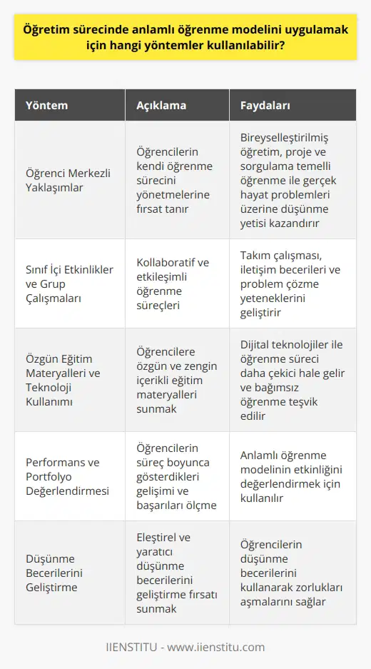 Anlamlı Öğrenme ve Misyonu Anlamlı öğrenme, öğrencilerin bilgiyi kalıcı ve uygulanabilir hale getirerek kavrama hedefine yönelik öğretim sürecidir. Öğretim sürecinde anlamlı öğrenme modelini uygulamak için çeşitli yöntemler kullanılabilir. Öğrenci Merkezli Yaklaşımlar Öğrenci merkezli yaklaşımlar, öğrencilerin kendi öğrenme sürecini yönetmelerine fırsat tanır. Bireyselleştirilmiş öğretim, büyük sınıfların bireysel öğrenci bazında yönetilmesine yardımcı olurken, proje ve sorgulama temelli öğrenme, öğrencilere gerçek hayat problemleri ve durumları üzerine düşünme yetisi kazandırır. Sınıf İçi Etkinlikler ve Grup Çalışmaları Anlamlı öğrenmeyi destekleyen bir diğer yöntem kollaboratif ve etkileşimli öğrenme süreçleridir. Grup çalışmaları ve atölyeler, öğrencilere takım çalışması ve iletişim becerileri kazandırırken, aynı zamanda problem çözme yeteneklerini geliştirmelerine yardımcı olur. Özgün Eğitim Materyalleri ve Teknoloji Kullanımı Anlamlı öğrenme ortamlarında, öğrencilere özgün ve zengin içerikli eğitim materyalleri sunmak önemlidir. Dijital teknolojiler, öğrenme sürecini daha çekici ve ilgi çekici hale getirirken, öğrencilere bilgiye erişim sağlayarak bağımsız öğrenmeyi teşvik eder. Performans ve Portfolyo Değerlendirmesi Anlamlı öğrenme modelini uygulamak için kullanılan bir diğer yöntem, performans ve portfolyo değerlendirmesidir. Bu yöntemle, öğrencilerin süreç boyunca gösterdikleri gelişimi ve başarıları şeklinde ölçütler belirlenir. Düşünme Becerilerini Geliştirme Öğrencilere eleştirel ve yaratıcı düşünme becerilerini geliştirme fırsatı sunarak, anlamlı öğrenme sürecini desteklemek mümkündür. Bunun için öğretmenler, etkinlikler ve uygulamalar planlayarak öğrencilerin düşünme becerilerini kullanmalarını ve zorlukları aşmalarını sağlamalıdır. Sonuç Öğretim sürecinde anlamlı öğrenme modelini uygulamak, öğrencilere sadece bilgiyi kazandırmakla kalmaz, aynı zamanda uygulama ve öğrenme becerileri de kazandırır. Bu sayede öğrenciler, hayat boyu öğrenme yolculuklarında başarılı ve yetkin bireyler haline gelir.