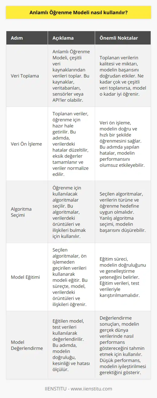 Anlamlı Öğrenme Modeli, çeşitli veri kaynaklarından alınan verileri kullanarak ve çeşitli   lar kullanarak öğrenilen bir    modelidir. Model öncelikle, veri kaynaklarından verileri alır ve bunları öğrenme için hazır hale getirir. Sonra, öğrenme için kullanılan ları çalıştırır. lar, verileri öğrenmek için kullanılan özellikleri veya kategorileri tanımlayarak modeli eğitir. Eğitim süreci bittiğinde, model, öğrenilen verilerin özelliklerini kullanarak, veri kaynaklarından elde edilen yeni verileri tahmin etmek için kullanılabilir.