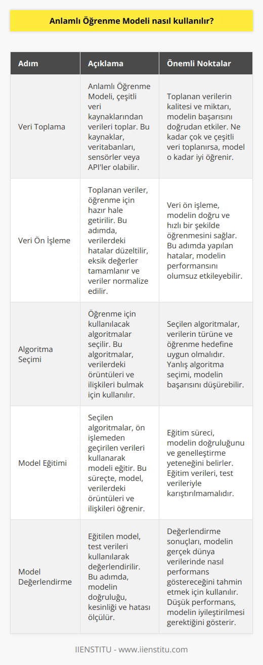 Anlamlı Öğrenme Modeli, çeşitli veri kaynaklarından alınan verileri kullanarak ve çeşitli lar kullanarak öğrenilen bir modelidir. Model öncelikle, veri kaynaklarından verileri alır ve bunları öğrenme için hazır hale getirir. Sonra, öğrenme için kullanılan ları çalıştırır. lar, verileri öğrenmek için kullanılan özellikleri veya kategorileri tanımlayarak modeli eğitir. Eğitim süreci bittiğinde, model, öğrenilen verilerin özelliklerini kullanarak, veri kaynaklarından elde edilen yeni verileri tahmin etmek için kullanılabilir.