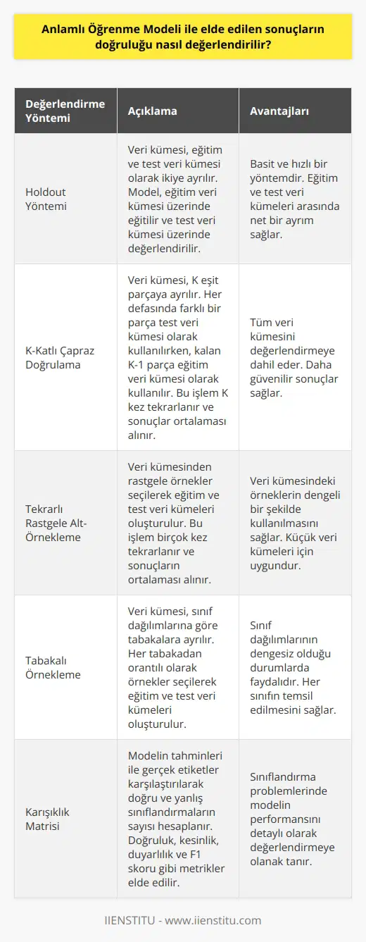 Anlamlı öğrenme modellerinin doğruluğu, veri kümesini kullanarak oluşturulan modelin lerinin ne kadar doğru olduğuna bağlıdır. Bu, genellikle test veri kümesi kullanılarak değerlendirilir. Test veri kümesi, öğrenme modelinin eğitildiği veri kümesinden ayrı olarak oluşturulan verileri içerir. Sonuç olarak, test veri kümesindeki lerin ne kadar doğru olduğu ölçülür ve modelin doğruluk oranı belirlenir.
