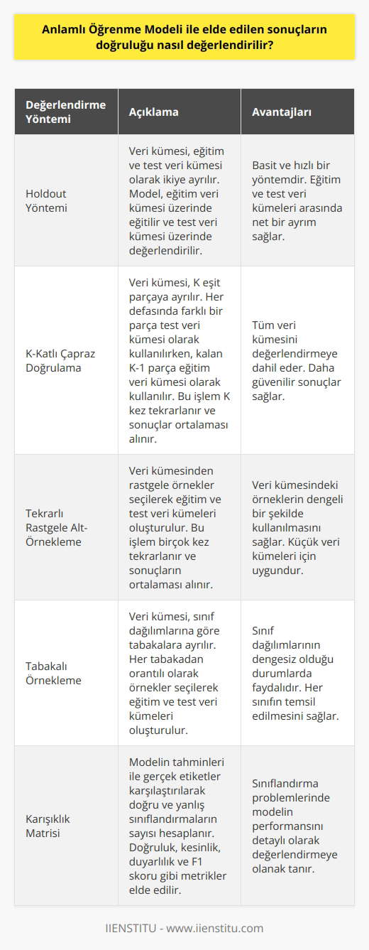 Anlamlı öğrenme modellerinin doğruluğu, veri kümesini kullanarak oluşturulan modelin lerinin ne kadar doğru olduğuna bağlıdır. Bu, genellikle test veri kümesi kullanılarak değerlendirilir. Test veri kümesi, öğrenme modelinin eğitildiği veri kümesinden ayrı olarak oluşturulan verileri içerir. Sonuç olarak, test veri kümesindeki lerin ne kadar doğru olduğu ölçülür ve modelin doğruluk oranı belirlenir.