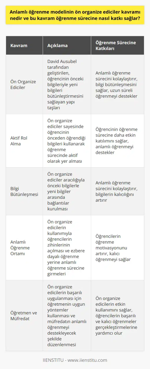 Ön Organize Ediciler Kavramı  Anlamlı öğrenme modelinin ön organize ediciler kavramı, David Ausubel tarafından geliştirilmiş olup öğrenme sürecine önemli katkılar sağlamaktadır. Ön organize ediciler, öğrencinin öğrenme sürecine girmeden önce var olan bilgilerle yeni bilgileri bütünleştirmesine yardımcı olarak, anlamlı öğrenme sürecini kolaylaştıran önemli yapı taşlarıdır.  Öğrenme Sürecine Katkıları  Ön organize ediciler kavramının öğrenme sürecine sağladığı katkılar şu şekildedir:  1. Öğrencinin Aktif Rol Alması: Ön organize ediciler sayesinde, öğrencinin zihninde bulunan önceden öğrenilmiş bilgiler yeniden kullanılabilir hale gelir ve bu da öğrencinin, öğrenme sürecinde aktif olarak rol almasına yardımcı olur.  2. Bilgi Bütünleşmesi: Önceden öğrenilen bilgilerle yeni bilgilerin arasındaki bağlantılar kurulabilmekte ve bu sayede bilgi bütünleşmesi sağlanarak anlamlı öğrenme süreci gerçekleştirilmektedir.  3. Uzun Süreli Öğrenme: Anlamlı öğrenme modeli kapsamında ön organize edicilerin kullanılmasıyla sunulan bilgiler, öğrencinin zihninde daha uzun süre kalıcı olmakta ve unutulma riski azalmaktadır.  4. Anlamlı Öğrenme Ortamı: Öğretmenler, ön organize ediciler kavramını kullanarak öğrencilerin zihinlerini açar ve bu sayede öğrenciler, ezbere dayalı zorunlu öğrenme yerine anlamlı ve kalıcı bir öğrenme sürecine girerler.  Öğretmenin Rolü ve Müfredat Düzenlemesi  Ön organize ediciler kavramının başarılı bir şekilde uygulanabilmesi için öğretmenin kullanacağı metotlar ve bilgi sunumu büyük önem taşımaktadır. öğretmen, öğrencinin zihninde bulunan mevcut bilgi ve deneyimlere uygun bir biçimde yeni bilgileri sunarak, öğrencinin anlamlı öğrenme sürecine girmesini sağlar.  Ayrıca, müfredatın ezbere dayalı öğrenmeden uzak, anlamlı öğrenme sürecini destekleyecek şekilde düzenlenmesi gerekmektedir. Böylece, ön organize ediciler kavramı etkili bir şekilde kullanılarak öğrencilerin başarılı ve kalıcı öğrenmeler gerçekleştirmeleri sağlanır.   Sonuç olarak, anlamlı öğrenme modelinde ön organize ediciler kavramı, öğrencilerin öğrenme süreçlerine önemli katkılar sunarak, ezbere dayalı öğrenme yerine kalıcı, anlamlı ve aktif öğrenme süreçlerini yaşamalarını sağlar. Öğretmenler ve müfredat düzenlemeleri, bu kavramın başarılı bir şekilde uygulanması için önemlidir.