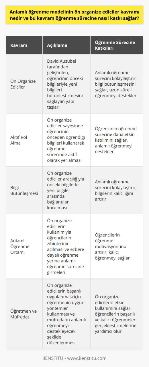 Ön Organize Ediciler Kavramı Anlamlı öğrenme modelinin ön organize ediciler kavramı, David Ausubel tarafından geliştirilmiş olup öğrenme sürecine önemli katkılar sağlamaktadır. Ön organize ediciler, öğrencinin öğrenme sürecine girmeden önce var olan bilgilerle yeni bilgileri bütünleştirmesine yardımcı olarak, anlamlı öğrenme sürecini kolaylaştıran önemli yapı taşlarıdır. Öğrenme Sürecine Katkıları Ön organize ediciler kavramının öğrenme sürecine sağladığı katkılar şu şekildedir: 1. Öğrencinin Aktif Rol Alması: Ön organize ediciler sayesinde, öğrencinin zihninde bulunan önceden öğrenilmiş bilgiler yeniden kullanılabilir hale gelir ve bu da öğrencinin, öğrenme sürecinde aktif olarak rol almasına yardımcı olur. 2. Bilgi Bütünleşmesi: Önceden öğrenilen bilgilerle yeni bilgilerin arasındaki bağlantılar kurulabilmekte ve bu sayede bilgi bütünleşmesi sağlanarak anlamlı öğrenme süreci gerçekleştirilmektedir. 3. Uzun Süreli Öğrenme: Anlamlı öğrenme modeli kapsamında ön organize edicilerin kullanılmasıyla sunulan bilgiler, öğrencinin zihninde daha uzun süre kalıcı olmakta ve unutulma riski azalmaktadır. 4. Anlamlı Öğrenme Ortamı: Öğretmenler, ön organize ediciler kavramını kullanarak öğrencilerin zihinlerini açar ve bu sayede öğrenciler, ezbere dayalı zorunlu öğrenme yerine anlamlı ve kalıcı bir öğrenme sürecine girerler. Öğretmenin Rolü ve Müfredat Düzenlemesi Ön organize ediciler kavramının başarılı bir şekilde uygulanabilmesi için öğretmenin kullanacağı metotlar ve bilgi sunumu büyük önem taşımaktadır. öğretmen, öğrencinin zihninde bulunan mevcut bilgi ve deneyimlere uygun bir biçimde yeni bilgileri sunarak, öğrencinin anlamlı öğrenme sürecine girmesini sağlar. Ayrıca, müfredatın ezbere dayalı öğrenmeden uzak, anlamlı öğrenme sürecini destekleyecek şekilde düzenlenmesi gerekmektedir. Böylece, ön organize ediciler kavramı etkili bir şekilde kullanılarak öğrencilerin başarılı ve kalıcı öğrenmeler gerçekleştirmeleri sağlanır. Sonuç olarak, anlamlı öğrenme modelinde ön organize ediciler kavramı, öğrencilerin öğrenme süreçlerine önemli katkılar sunarak, ezbere dayalı öğrenme yerine kalıcı, anlamlı ve aktif öğrenme süreçlerini yaşamalarını sağlar. Öğretmenler ve müfredat düzenlemeleri, bu kavramın başarılı bir şekilde uygulanması için önemlidir.