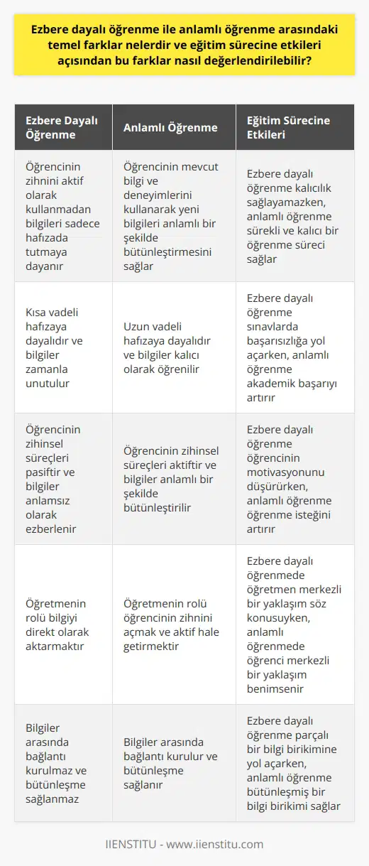 Ezbere Dayalı ve Anlamlı Öğrenme Arasındaki Temel Farklar Ezbere dayalı öğrenme ve anlamlı öğrenme arasındaki temel farklar; öğrencinin zihinsel süreçleri, öğrenmenin sürekliliği, bütünleşme ve öğretmenin rolü olarak değerlendirilebilir. Ezbere dayalı öğrenme, öğrencinin kendi zihnini kullanmadan verilen bilgileri sadece hafızada tutmaya dayalı bir öğrenme biçimidir. Anlamlı öğrenme ise, öğrencinin mevcut bilgi ve deneyimlerini kullanarak, yeni bilgileri anlamlı bir şekilde bütünleştirerek ve geliştirerek gerçekleşen bir öğrenme sürecidir. Eğitim Sürecine Etkileri Açısından Değerlendirme Ezbere dayalı öğrenme, kısa vadeli hafızaya dayalı olduğu için öğrenme sürecinde kalıcılık sağlayamaz ve öğrenciler, bilgileri zihinlerinde anlamsız olarak unuturlar. Bu durum, sınavlar ve derslere katılım açısından ciddi problemlere yol açabilir. Anlamlı öğrenme ise, öğrencinin kendi zihninde aktif olduğu, bilişsel faktörlerin yer aldığı ve sürekli bir öğrenme sürecinin sağlandığı bir eğitim tekniktir. Anlamlı Öğrenme Modelinin Önerileri David Ausubelin anlamlı öğrenme modeli, önceden öğrenilen bilgilerin ön organizasyonu ve bütünleşmeyi hedefler. Bu modelde öğretmenin kullanacağı yöntemler ve bilgi sunumu, öğrencinin zihnini açar ve aktif hale getirir. Anlamlı öğrenme sürecinde, öğrencinin zihninde mevcut olan bilgiler, sürekli olarak yenilenir, bütünleşir ve geliştirilir. Bu sayede, öğrencinin öğrenme sürecine anlam katılır ve kalıcılık sağlanır. Ezbere Dayalı Öğrenmeİle Anlamlı Öğrenme Arasında Seçim Yaparken Eğitim sürecinde ezbere dayalı öğrenme ve anlamlı öğrenme arasında denge sağlamak önemlidir. Ezbere dayalı öğrenme, belirli ölçüde bilgilerin hafızada tutulmasını sağlayarak, öğrencilere ders ve sınavlar açısından yardımcı olabilir. Ancak anlamlı öğrenme, kalıcı ve sürekli bir öğrenme süreci sağlayarak, öğrencinin kendi zihninde aktif ve bütünleşmiş bir bilgi birikimi elde etmesine yardımcı olur. Bu nedenle, eğitim sürecinde anlamlı öğrenme modeline daha çok yer verilmesi ve öğrencilerin özgün ve aktif bir öğrenme deneyimi yaşaması sağlanmalıdır.