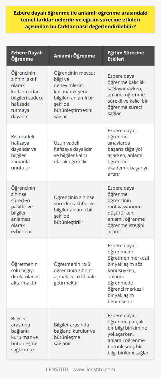 Ezbere Dayalı ve Anlamlı Öğrenme Arasındaki Temel Farklar Ezbere dayalı öğrenme ve anlamlı öğrenme arasındaki temel farklar; öğrencinin zihinsel süreçleri, öğrenmenin sürekliliği, bütünleşme ve öğretmenin rolü olarak değerlendirilebilir. Ezbere dayalı öğrenme, öğrencinin kendi zihnini kullanmadan verilen bilgileri sadece hafızada tutmaya dayalı bir öğrenme biçimidir. Anlamlı öğrenme ise, öğrencinin mevcut bilgi ve deneyimlerini kullanarak, yeni bilgileri anlamlı bir şekilde bütünleştirerek ve geliştirerek gerçekleşen bir öğrenme sürecidir. Eğitim Sürecine Etkileri Açısından Değerlendirme Ezbere dayalı öğrenme, kısa vadeli hafızaya dayalı olduğu için öğrenme sürecinde kalıcılık sağlayamaz ve öğrenciler, bilgileri zihinlerinde anlamsız olarak unuturlar. Bu durum, sınavlar ve derslere katılım açısından ciddi problemlere yol açabilir. Anlamlı öğrenme ise, öğrencinin kendi zihninde aktif olduğu, bilişsel faktörlerin yer aldığı ve sürekli bir öğrenme sürecinin sağlandığı bir eğitim tekniktir. Anlamlı Öğrenme Modelinin Önerileri David Ausubelin anlamlı öğrenme modeli, önceden öğrenilen bilgilerin ön organizasyonu ve bütünleşmeyi hedefler. Bu modelde öğretmenin kullanacağı yöntemler ve bilgi sunumu, öğrencinin zihnini açar ve aktif hale getirir. Anlamlı öğrenme sürecinde, öğrencinin zihninde mevcut olan bilgiler, sürekli olarak yenilenir, bütünleşir ve geliştirilir. Bu sayede, öğrencinin öğrenme sürecine anlam katılır ve kalıcılık sağlanır. Ezbere Dayalı Öğrenmeİle Anlamlı Öğrenme Arasında Seçim Yaparken Eğitim sürecinde ezbere dayalı öğrenme ve anlamlı öğrenme arasında denge sağlamak önemlidir. Ezbere dayalı öğrenme, belirli ölçüde bilgilerin hafızada tutulmasını sağlayarak, öğrencilere ders ve sınavlar açısından yardımcı olabilir. Ancak anlamlı öğrenme, kalıcı ve sürekli bir öğrenme süreci sağlayarak, öğrencinin kendi zihninde aktif ve bütünleşmiş bir bilgi birikimi elde etmesine yardımcı olur. Bu nedenle, eğitim sürecinde anlamlı öğrenme modeline daha çok yer verilmesi ve öğrencilerin özgün ve aktif bir öğrenme deneyimi yaşaması sağlanmalıdır.