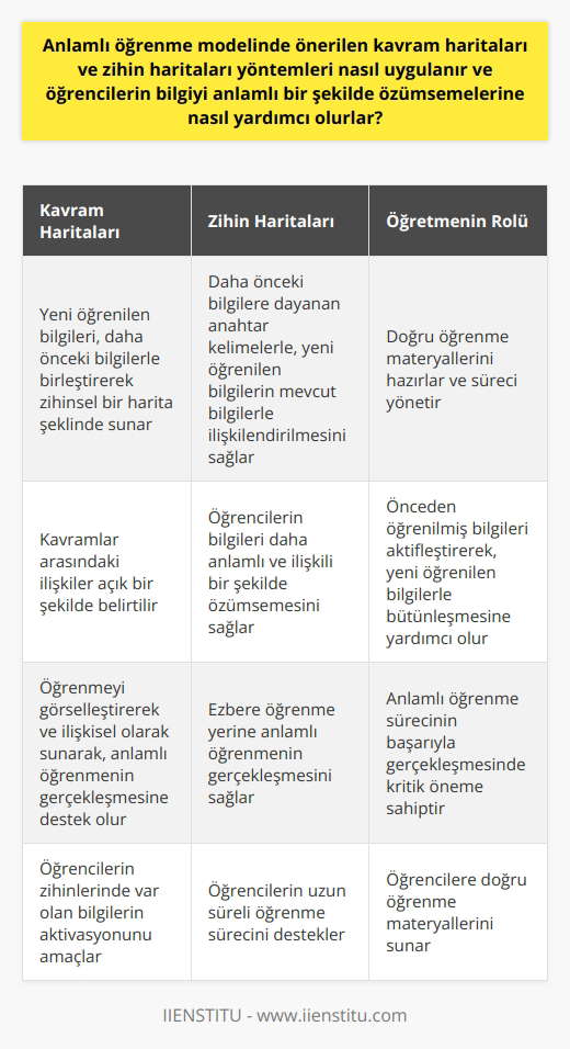 Anlamlı Öğrenme Modelinde Kavram ve Anlamlı öğrenme modelinde, öğrencilerin bilgiyi anlamlı bir şekilde özümsemelerine yardımcı olan yöntemlerden biri kavram haritaları ve dır. Kavram haritaları ve , öğrenmeyi görselleştirerek ve ilişkisel olarak sunarak, anlamlı öğrenmenin gerçekleşmesine destek olurlar. Bu yöntemlerin uygulanmasında öğrencilerin zihinlerinde var olan bilgilerin aktivasyonu amaçlanır ve yeni öğrenilen bilgilerle mevcut bilgiler arasında bağlantı kurarak öğrencinin anlamlı öğrenme sürecini devam ettirir. Kavram Haritaları ve Nasıl Uygulanır? Kavram haritaları, öğrencilere yeni öğrenilen bilgileri, daha önceki bilgilerle birleştirerek zihinsel bir harita şeklinde sunar. Bu harita üzerinde kavramlar arasındaki ilişkiler açık bir şekilde belirtilir. ise daha önceki bilgilere dayanan anahtar kelimelerle, yeni öğrenilen bilgilerin mevcut bilgilerle ilişkilendirilmesini sağlar. Bu sayede öğrencilerin bilgileri daha anlamlı ve ilişkili bir şekilde özümsemesi sağlanır. Öğretmenin Rolü Anlamlı Öğrenme Sürecinde Öğretmen, kavram ve uygulamasında kilit bir rol oynar. Öğrencilerin bu yöntemleri kullanarak bilgilerini ilişkilendirip anlamlandırabilmesi için, öğretmenlerin doğru öğrenme materyallerini hazırlaması ve süreci yönetmesi gerekmektedir. Öğretmenlerin önceden öğrenilmiş bilgileri aktifleştirerek, yeni öğrenilen bilgilerle bütünleşmesine yardımcı olması anlamlı öğrenme sürecinde önem arz etmektedir. Öğrencilerin Bilgiyi Anlamlı Bir Şekilde Özümsemesi Anlamlı öğrenme modelinde önerilen kavram haritaları ve yöntemleri, öğrencilerin bilgiyi anlamlı bir şekilde özümsemelerine yardımcı olur. Bu yöntemler sayesinde öğrenciler, yeni öğrenilen bilgileri daha önceki bilgilerle ilişkilendirerek öğrende daha kalıcı ve anlamlı hale gelir. Böylece, ezbere öğrenme yerine anlamlı öğrenmenin gerçekleşmesi sağlanır ve öğrencilerin uzun süreli öğrenme süreci desteklenir. Sonuç Anlamlı öğrenme modelinde kavram haritaları ve yöntemleri, öğrencilerin bilgiyi anlamlı bir şekilde özümsemelerine yardımcı olan önemli araçlardır. Öğretmenin bu süreçte etkili bir şekilde yönlendirici rol üstlenmesi ve öğrencilere doğru öğrenme materyallerini sunması, anlamlı öğrenme sürecinin başarıyla gerçekleşmesinde kritik öneme sahiptir.