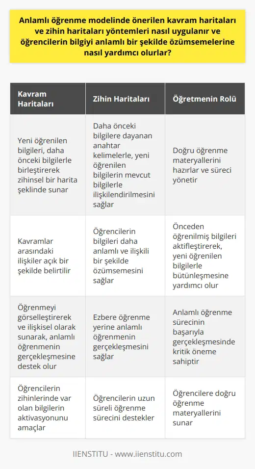 Anlamlı Öğrenme Modelinde Kavram ve Anlamlı öğrenme modelinde, öğrencilerin bilgiyi anlamlı bir şekilde özümsemelerine yardımcı olan yöntemlerden biri kavram haritaları ve dır. Kavram haritaları ve , öğrenmeyi görselleştirerek ve ilişkisel olarak sunarak, anlamlı öğrenmenin gerçekleşmesine destek olurlar. Bu yöntemlerin uygulanmasında öğrencilerin zihinlerinde var olan bilgilerin aktivasyonu amaçlanır ve yeni öğrenilen bilgilerle mevcut bilgiler arasında bağlantı kurarak öğrencinin anlamlı öğrenme sürecini devam ettirir. Kavram Haritaları ve Nasıl Uygulanır? Kavram haritaları, öğrencilere yeni öğrenilen bilgileri, daha önceki bilgilerle birleştirerek zihinsel bir harita şeklinde sunar. Bu harita üzerinde kavramlar arasındaki ilişkiler açık bir şekilde belirtilir. ise daha önceki bilgilere dayanan anahtar kelimelerle, yeni öğrenilen bilgilerin mevcut bilgilerle ilişkilendirilmesini sağlar. Bu sayede öğrencilerin bilgileri daha anlamlı ve ilişkili bir şekilde özümsemesi sağlanır. Öğretmenin Rolü Anlamlı Öğrenme Sürecinde Öğretmen, kavram ve uygulamasında kilit bir rol oynar. Öğrencilerin bu yöntemleri kullanarak bilgilerini ilişkilendirip anlamlandırabilmesi için, öğretmenlerin doğru öğrenme materyallerini hazırlaması ve süreci yönetmesi gerekmektedir. Öğretmenlerin önceden öğrenilmiş bilgileri aktifleştirerek, yeni öğrenilen bilgilerle bütünleşmesine yardımcı olması anlamlı öğrenme sürecinde önem arz etmektedir. Öğrencilerin Bilgiyi Anlamlı Bir Şekilde Özümsemesi Anlamlı öğrenme modelinde önerilen kavram haritaları ve yöntemleri, öğrencilerin bilgiyi anlamlı bir şekilde özümsemelerine yardımcı olur. Bu yöntemler sayesinde öğrenciler, yeni öğrenilen bilgileri daha önceki bilgilerle ilişkilendirerek öğrende daha kalıcı ve anlamlı hale gelir. Böylece, ezbere öğrenme yerine anlamlı öğrenmenin gerçekleşmesi sağlanır ve öğrencilerin uzun süreli öğrenme süreci desteklenir. Sonuç Anlamlı öğrenme modelinde kavram haritaları ve yöntemleri, öğrencilerin bilgiyi anlamlı bir şekilde özümsemelerine yardımcı olan önemli araçlardır. Öğretmenin bu süreçte etkili bir şekilde yönlendirici rol üstlenmesi ve öğrencilere doğru öğrenme materyallerini sunması, anlamlı öğrenme sürecinin başarıyla gerçekleşmesinde kritik öneme sahiptir.
