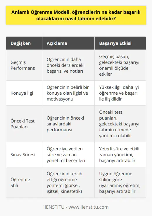 Anlamlı Öğrenme Modeli, öğrencilerin başarısını önceden belirli değişkenlerden veya parametrelerden tahmin edebilir. Örneğin, öğrencilerin geçmiş performansları, konuya olan ilgileri, önceki test puanları veya notları, sınav süresi gibi çeşitli değişkenlerin kombinasyonunu kullanarak öğrencilerin başarısını tahmin edebilir. Model, bu değişkenleri kullanarak öğrencilerin ne kadar başarılı olacağını tahmin edebilir.