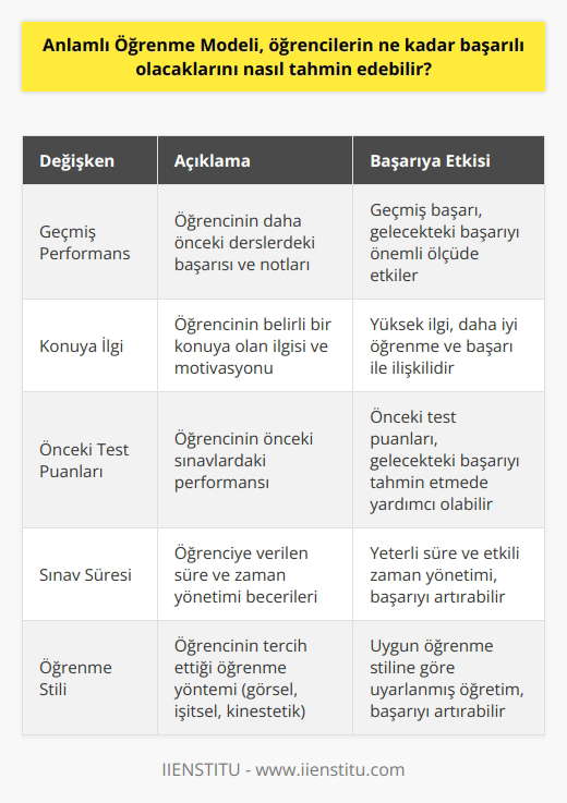Anlamlı Öğrenme Modeli, öğrencilerin başarısını önceden belirli değişkenlerden veya parametrelerden tahmin edebilir. Örneğin, öğrencilerin geçmiş performansları, konuya olan ilgileri, önceki test puanları veya notları, sınav süresi gibi çeşitli değişkenlerin kombinasyonunu kullanarak öğrencilerin başarısını tahmin edebilir. Model, bu değişkenleri kullanarak öğrencilerin ne kadar başarılı olacağını tahmin edebilir.