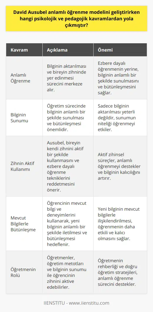David Ausubelin geliştirdiği Anlamlı Öğrenme Modeli, eğitim psikolojisinde öne çıkan ve oldukça etkili olan bir öğrenme modelidir. Ausubel, ezbere dayalı öğrenmenin doğasi ve anlamlı öğrenme arasında kıyas yapma amacı ile bu modeli geliştirmiştir. Anlamlı öğrenme, bilginin aktarılması ve bu bilginin bireyin zihninde yer edinmesi sürecini merkeze alır. Bu süreçte, bireyin daha önce edindiği bilgilerle yeni bilginin ilişkisi ve uyumlu olup olmadığı önemlidir.  Ausubel, bu temel kavramı temel alarak anlamlı öğrenme modeli kapsamında, bireyin kendi zihnini aktif bir şekilde kullanmasını ve ezbere dayalı öğrenme tekniklerini reddetmesini önerir. Öğretim sürecinde, sadece bilginin aktarılmasının yeterli olmayacağını, bunun yerine bilginin anlamlı bir şekilde sunulmasının ve bütünleşmesinin önemli olduğunu vurgular.   Ausubelin anlamlı öğrenme modeli, bütünleşme ve bilginin sunum biçimini vurgular. Sonuç olarak, önceden öğrenilen bilgileri organize etme ve anlamlı bir öğrenme sürecini başlatma fırsatı sunar. Özellikle de öğretmenler, bu süreçte, öğretim metotları ve bilginin sunumu ile öğrencinin zihnini aktive edebilirler.   Anlamlı öğrenme teorisi, ezbere dayalı öğrenme yerine daha aktif bir öğrenme süreci önerir. Öğrencinin mevcut bilgi ve deneyimlerini kullanarak, yeni bilginin anlamlı bir şekilde iletileceği bir süreci destekler. Öğrencinin zihnindeki mevcut bilgiler, süreçte tekrar aktive olur, yeni bilgiyle bütünleşir ve bu bütünleşme sonucunda, hem eski hem de yeni bilgiler gelişir. Bu, anlamlı öğrenme sürecinin başlangıcıdır.   Sonuç olarak, anlamlı öğrenme modeli, öğrenme sürecinin daha anlamlı, aktif ve verimli olmasını sağlar. Bu model, öğretmenler ve müfredat için önemli bir rehber olabilir.