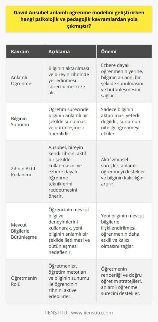 David Ausubelin geliştirdiği Anlamlı Öğrenme Modeli, eğitim psikolojisinde öne çıkan ve oldukça etkili olan bir öğrenme modelidir. Ausubel, ezbere dayalı öğrenmenin doğasi ve anlamlı öğrenme arasında kıyas yapma amacı ile bu modeli geliştirmiştir. Anlamlı öğrenme, bilginin aktarılması ve bu bilginin bireyin zihninde yer edinmesi sürecini merkeze alır. Bu süreçte, bireyin daha önce edindiği bilgilerle yeni bilginin ilişkisi ve uyumlu olup olmadığı önemlidir. Ausubel, bu temel kavramı temel alarak anlamlı öğrenme modeli kapsamında, bireyin kendi zihnini aktif bir şekilde kullanmasını ve ezbere dayalı öğrenme tekniklerini reddetmesini önerir. Öğretim sürecinde, sadece bilginin aktarılmasının yeterli olmayacağını, bunun yerine bilginin anlamlı bir şekilde sunulmasının ve bütünleşmesinin önemli olduğunu vurgular. Ausubelin anlamlı öğrenme modeli, bütünleşme ve bilginin sunum biçimini vurgular. Sonuç olarak, önceden öğrenilen bilgileri organize etme ve anlamlı bir öğrenme sürecini başlatma fırsatı sunar. Özellikle de öğretmenler, bu süreçte, öğretim metotları ve bilginin sunumu ile öğrencinin zihnini aktive edebilirler. Anlamlı öğrenme teorisi, ezbere dayalı öğrenme yerine daha aktif bir öğrenme süreci önerir. Öğrencinin mevcut bilgi ve deneyimlerini kullanarak, yeni bilginin anlamlı bir şekilde iletileceği bir süreci destekler. Öğrencinin zihnindeki mevcut bilgiler, süreçte tekrar aktive olur, yeni bilgiyle bütünleşir ve bu bütünleşme sonucunda, hem eski hem de yeni bilgiler gelişir. Bu, anlamlı öğrenme sürecinin başlangıcıdır. Sonuç olarak, anlamlı öğrenme modeli, öğrenme sürecinin daha anlamlı, aktif ve verimli olmasını sağlar. Bu model, öğretmenler ve müfredat için önemli bir rehber olabilir.