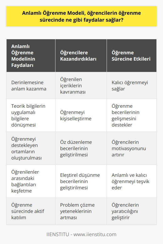 Anlamlı Öğrenme Modeli, öğrencilerin öğrenme sürecinde derinlemesine anlam kazanmalarını, öğrendikleri teorik bilgilerin uygulamalı bilgilere dönüşmesini, öğrenme becerilerinin gelişmesini ve öğrenmeyi destekleyen ortamların oluşturulmasını destekler. Anlamlı öğrenme, öznel olarak öğrenilen öğrenme içeriklerinin kavranmasını ve öğrenmeyi kalıcı hale getirmesini sağlar. Öğrenciler, anlamlı öğrenme sayesinde, öğrenmeyi kişiselleştirebilir ve   ni geliştirebilir. Ayrıca, anlamlı öğrenme, öğrencilerin öğrendiklerini birbirleriyle bağdaştırma ve öğrendikleri konular arasındaki bağlantıları keşfetme kabiliyetlerini arttırır.