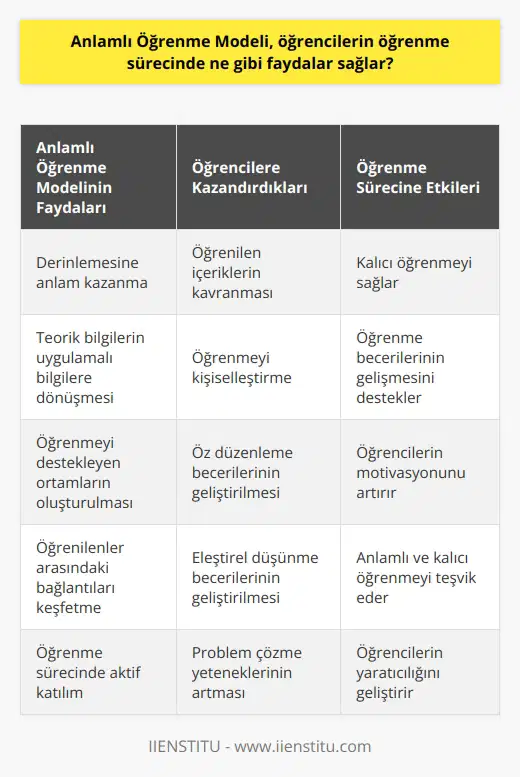 Anlamlı Öğrenme Modeli, öğrencilerin öğrenme sürecinde derinlemesine anlam kazanmalarını, öğrendikleri teorik bilgilerin uygulamalı bilgilere dönüşmesini, öğrenme becerilerinin gelişmesini ve öğrenmeyi destekleyen ortamların oluşturulmasını destekler. Anlamlı öğrenme, öznel olarak öğrenilen öğrenme içeriklerinin kavranmasını ve öğrenmeyi kalıcı hale getirmesini sağlar. Öğrenciler, anlamlı öğrenme sayesinde, öğrenmeyi kişiselleştirebilir ve   ni geliştirebilir. Ayrıca, anlamlı öğrenme, öğrencilerin öğrendiklerini birbirleriyle bağdaştırma ve öğrendikleri konular arasındaki bağlantıları keşfetme kabiliyetlerini arttırır.