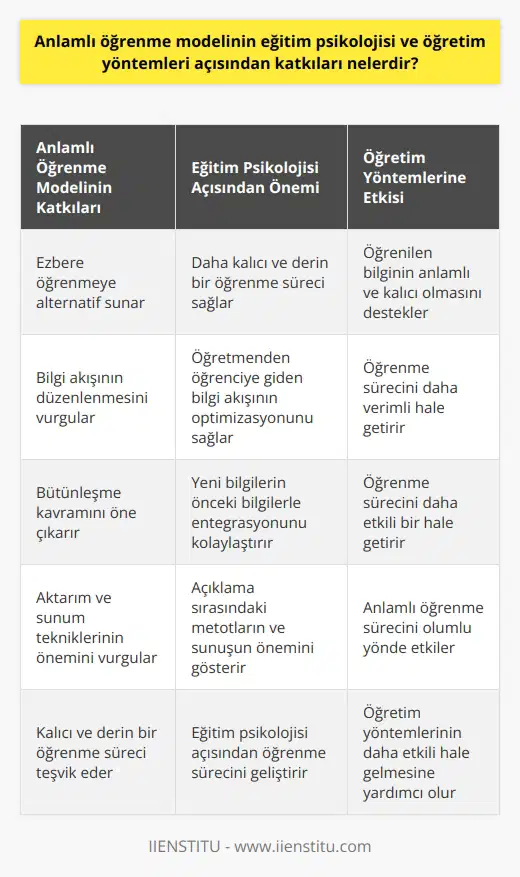 Ausubelin Anlamlı Öğrenme Modeli ve Eğitim Psikolojisi  Anlamlı öğrenme modeli, eğitim psikolojisi ve öğretim yöntemlerinin özünü oluşturur. Bu modelin birçok katkısı vardır ve bunlar eğitim sürecini önemli ölçüde etkiler. Aslen David Ausubel tarafından geliştirilen anlamlı öğrenme modeli, eğitim psikolojisi ve öğretim yöntemlerine ciddi katkılarda bulunur.  Anlamlı öğrenme modeli öncelikle ezbere öğrenmeye bir alternatif sunar. Ezbere öğrenme, genellikle bilginin geçici ve sığ olduğu bir öğrenme yöntemi olarak kabul edilir. Ancak, anlamlı öğrenme modeli, daha kalıcı ve derin bir öğrenme süreci teşvik eder.  Ausubelin anlamlı öğrenme teorisi, bilgi akışının düzenlenmesi gerekliliğini vurgular. Yani, öğretmenden öğrenciye giden bilgi akışının optimizasyonuna işaret eder. Bu durum, öğrenilen bilginin daha anlamlı ve kalıcı olmasını sağlar.  Bunun yanı sıra, Ausubelin teorisi bütünleşme kavramını öne çıkarır. Yeni bilgilerin öğrenilmesi sürecinde, öğrencinin önceden edindiği bilgiler önemli bir role sahip olur. Bu, öğrenme sürecini daha fazla geliştirir ve yeni bilgilerin anlamlı bir şekilde entegrasyonunu kolaylaştırır.  Ausubelin teorisi ayrıca, aktarım ve sunum tekniklerinin önemini vurgular. Bu bağlamda, açıklama sırasındaki metotların ve sunuşun, anlamlı öğrenme süreci üzerinde belirleyici bir etkisi olduğunu gösterir.  Sonuç olarak, anlamlı öğrenme modeli, kalıcı ve derin bir öğrenme süreci teşvik eder. Bu süreç, eğitim psikolojisi ve öğretim yöntemlerinin daha etkili bir hale gelmesine yardımcı olur. Bu, eğitim sürecini daha verimli ve etkili hale getirir.