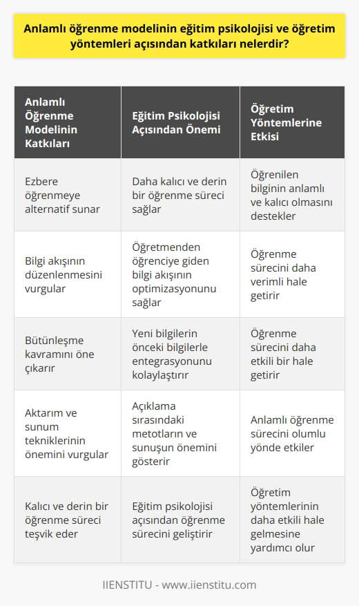 Ausubelin Anlamlı Öğrenme Modeli ve Eğitim Psikolojisi Anlamlı öğrenme modeli, eğitim psikolojisi ve öğretim yöntemlerinin özünü oluşturur. Bu modelin birçok katkısı vardır ve bunlar eğitim sürecini önemli ölçüde etkiler. Aslen David Ausubel tarafından geliştirilen anlamlı öğrenme modeli, eğitim psikolojisi ve öğretim yöntemlerine ciddi katkılarda bulunur. Anlamlı öğrenme modeli öncelikle ezbere öğrenmeye bir alternatif sunar. Ezbere öğrenme, genellikle bilginin geçici ve sığ olduğu bir öğrenme yöntemi olarak kabul edilir. Ancak, anlamlı öğrenme modeli, daha kalıcı ve derin bir öğrenme süreci teşvik eder. Ausubelin anlamlı öğrenme teorisi, bilgi akışının düzenlenmesi gerekliliğini vurgular. Yani, öğretmenden öğrenciye giden bilgi akışının optimizasyonuna işaret eder. Bu durum, öğrenilen bilginin daha anlamlı ve kalıcı olmasını sağlar. Bunun yanı sıra, Ausubelin teorisi bütünleşme kavramını öne çıkarır. Yeni bilgilerin öğrenilmesi sürecinde, öğrencinin önceden edindiği bilgiler önemli bir role sahip olur. Bu, öğrenme sürecini daha fazla geliştirir ve yeni bilgilerin anlamlı bir şekilde entegrasyonunu kolaylaştırır. Ausubelin teorisi ayrıca, aktarım ve sunum tekniklerinin önemini vurgular. Bu bağlamda, açıklama sırasındaki metotların ve sunuşun, anlamlı öğrenme süreci üzerinde belirleyici bir etkisi olduğunu gösterir. Sonuç olarak, anlamlı öğrenme modeli, kalıcı ve derin bir öğrenme süreci teşvik eder. Bu süreç, eğitim psikolojisi ve öğretim yöntemlerinin daha etkili bir hale gelmesine yardımcı olur. Bu, eğitim sürecini daha verimli ve etkili hale getirir.