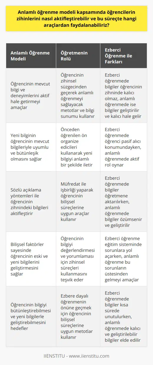 Anlamlı Öğrenme Modeli ve Zihinsel Aktifleşme  Anlamlı öğrenme modeli, Ausubel tarafından geliştirilmiş olan öğrenme süreci, ezbere dayalı öğrenmeyi ortadan kaldırarak, öğrencilerin zihinlerini aktif hale getirmeyi amaçlamaktadır. Bu süreçte, önemli olan öğrencinin mevcut bilgi ve deneyiminin, aktarılacak yeni bilgi ile uyum sağlaması ve bütünleşmesi sağlanarak, anlamlı bir öğrenme ortamının yaratılmasıdır.  Öğretmenin Rolü ve Araç Seçimi  Anlamlı öğrenme sürecinde öğretmenin rolü büyüktür, çünkü öğretmenin kullanacağı metotlar ve bilgi sunumu, öğrencinin zihinsel süzgecinden geçerek anlamlı bir şekilde yerleşmesini sağlar. Bu süreçte faydalanabilecek araçların başında önceden öğrenilen ön organize ediciler gelir. Öğrencinin zihninde var olan bilgi ve deneyimleri kullanarak yeni bir bilginin anlamlı bir şekilde iletilmesini sağlamak, öğretmen ve müfredatın işbirliği ile gerçekleştirilebilir.  Sözel Açıklamalar ve Bilişsel Faktörler  Ausubelin anlamlı öğrenme modeli kapsamında, sözel açıklama yöntemleri ile öğrencinin zihninde var olan bilgilerin aktifleştirilmesi ve yeni bilgiyle bütünleşmesi önerilir. Bu süreçte kullanılacak bilişsel faktörler sayesinde, öğrencinin hem eski hem de yeni bilgileri geliştirerek anlamlı öğrenme süreci başlar. Buna ek olarak, öğrencinin zihinsel süreçlerini kullanarak bilgiyi değerlendirmesi ve yorumlaması, öğrenme sürecinin kalıcılığını artıracaktır.  Ezbere Dayalı Öğrenme ve Anlamlı Öğrenme Arasındaki Fark  Ezbere dayalı bir öğrenme sürecinde, öğrenci kendi zihnini kullanmadan, ders sayfalarından koparılan bilgileri öğretmene aktarır ve bu bilgiler süre sonra unutulur. Anlamlı öğrenme sürecinde ise, zihinsel aktivasyonun önemi vurgulanarak, öğrencinin bilgiyi bütünleştirebilmesi ve yeni bilgilerle geliştirebilmesi amaçlanır. Bu sayede, eğitim sisteminde ezbere öğrenmenin neden olduğu sorunların üstesinden gelmek mümkün olacaktır.  Sonuç olarak, anlamlı öğrenme modeli sayesinde, öğrencilerin zihinlerini aktifleştirmek ve eğitim süreçlerinde başarılı bir öğrenme ortamı yaratmak mümkündür. Öğretmen ve müfredatın uyumlu bir şekilde çalışarak, öğrencinin bilişsel süreçlerine uygun araçlar ve metotlar kullanması, ezbere dayalı öğrenmenin önüne geçilmesine katkı sağlayacaktır.