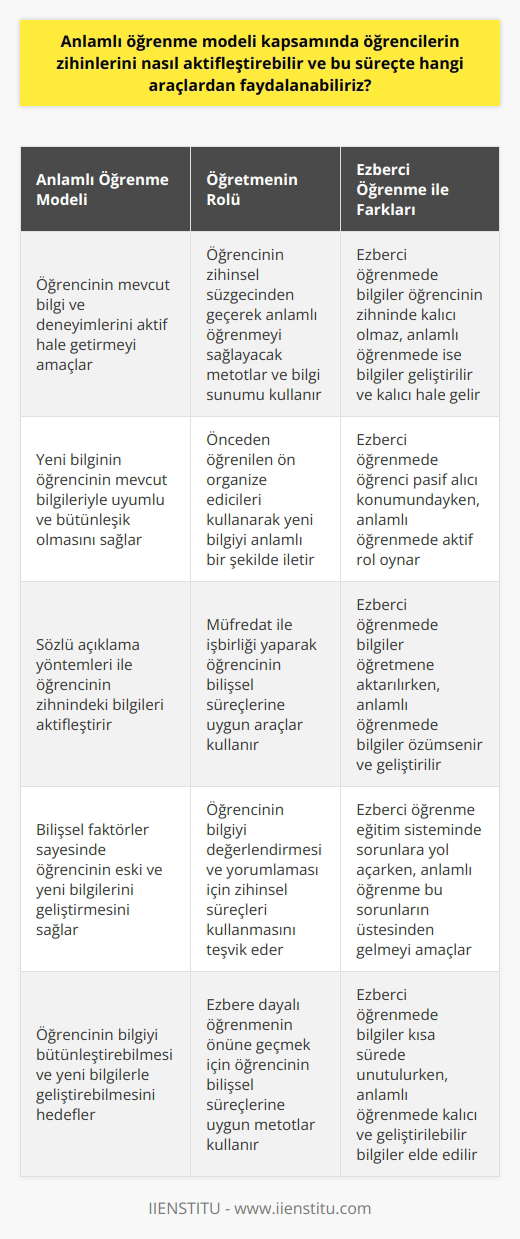 Anlamlı Öğrenme Modeli ve Zihinsel Aktifleşme Anlamlı öğrenme modeli, Ausubel tarafından geliştirilmiş olan öğrenme süreci, ezbere dayalı öğrenmeyi ortadan kaldırarak, öğrencilerin zihinlerini aktif hale getirmeyi amaçlamaktadır. Bu süreçte, önemli olan öğrencinin mevcut bilgi ve deneyiminin, aktarılacak yeni bilgi ile uyum sağlaması ve bütünleşmesi sağlanarak, anlamlı bir öğrenme ortamının yaratılmasıdır. Öğretmenin Rolü ve Araç Seçimi Anlamlı öğrenme sürecinde öğretmenin rolü büyüktür, çünkü öğretmenin kullanacağı metotlar ve bilgi sunumu, öğrencinin zihinsel süzgecinden geçerek anlamlı bir şekilde yerleşmesini sağlar. Bu süreçte faydalanabilecek araçların başında önceden öğrenilen ön organize ediciler gelir. Öğrencinin zihninde var olan bilgi ve deneyimleri kullanarak yeni bir bilginin anlamlı bir şekilde iletilmesini sağlamak, öğretmen ve müfredatın işbirliği ile gerçekleştirilebilir. Sözel Açıklamalar ve Bilişsel Faktörler Ausubelin anlamlı öğrenme modeli kapsamında, sözel açıklama yöntemleri ile öğrencinin zihninde var olan bilgilerin aktifleştirilmesi ve yeni bilgiyle bütünleşmesi önerilir. Bu süreçte kullanılacak bilişsel faktörler sayesinde, öğrencinin hem eski hem de yeni bilgileri geliştirerek anlamlı öğrenme süreci başlar. Buna ek olarak, öğrencinin zihinsel süreçlerini kullanarak bilgiyi değerlendirmesi ve yorumlaması, öğrenme sürecinin kalıcılığını artıracaktır. Ezbere Dayalı Öğrenme ve Anlamlı Öğrenme Arasındaki Fark Ezbere dayalı bir öğrenme sürecinde, öğrenci kendi zihnini kullanmadan, ders sayfalarından koparılan bilgileri öğretmene aktarır ve bu bilgiler süre sonra unutulur. Anlamlı öğrenme sürecinde ise, zihinsel aktivasyonun önemi vurgulanarak, öğrencinin bilgiyi bütünleştirebilmesi ve yeni bilgilerle geliştirebilmesi amaçlanır. Bu sayede, eğitim sisteminde ezbere öğrenmenin neden olduğu sorunların üstesinden gelmek mümkün olacaktır. Sonuç olarak, anlamlı öğrenme modeli sayesinde, öğrencilerin zihinlerini aktifleştirmek ve eğitim süreçlerinde başarılı bir öğrenme ortamı yaratmak mümkündür. Öğretmen ve müfredatın uyumlu bir şekilde çalışarak, öğrencinin bilişsel süreçlerine uygun araçlar ve metotlar kullanması, ezbere dayalı öğrenmenin önüne geçilmesine katkı sağlayacaktır.