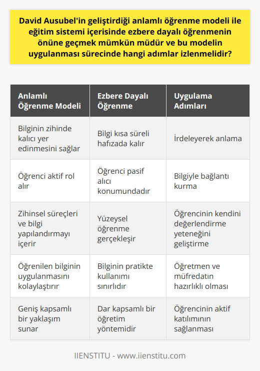 David Ausubel’in anlamlı öğrenme modeli, ezbere dayalı öğrenme önünü geçmek konusunda etkili bir araç olabilir. Bu model, öğrenme ve bilgi aktarım sürecini yeniden şekillendirme ve zihni aktif hale getirme üzerine odaklanır. Anlamlı öğrenme, bilginin zihinde kalıcı yer edinmesini ve süreç boyunca öğrencinin aktif olmasını hedefler. Prosedür, zihinsel süreçleri ve bilgi yapılandırmayı içerir. Model uygulanırken takip edilmesi gereken adımlar arasında; irdeleyerek anlama, bilgiyle bağlantı kurma ve öğrencinin kendini değerlendirme yeteneğinin geliştirilmesi bulunur. Bunlar anlamlı öğrenme sürecinin kritik unsurlarıdır. Öncelikle irdeleyerek anlam kısmı, öğrencinin bilgiyi yüzeyel olmaktan çıkarıp daha derinlemesine anlamasını sağlar. Daha sonra, bilgiyle bağlantı kurma süreci öne çıkar. Bununla, öğrencinin mevcut bilgiyle yeni bilgiyi ilişkilendirmesi ve uyumlu hale getirmesi amaçlanır. Son olarak öğrencinin kendini değerlendirme yeteneği, anlamlı öğrenme sürecinde önemli bir adımdır. Bir öğrenci kendi ilerlemesini ve bilgi assimilasyonunu değerlendirebilirse, bu durum öğrenmeyi anlamlı hale getirir ve öğrencinin bilgiyi uygulamada daha etkili olmasını sağlar. Dolayısıyla anlamlı öğrenme modeli, ezbere öğrenme öğretim yönteminden farklıdır ve daha geniş kapsamlı bir yaklaşım sunar. Ancak, bu modeli uygulamak için öğretmenin ve müfredatın belirli bir düzeyde hazırlıklı olması ve öğrencinin de aktif katılımına ihtiyaç duyulur.